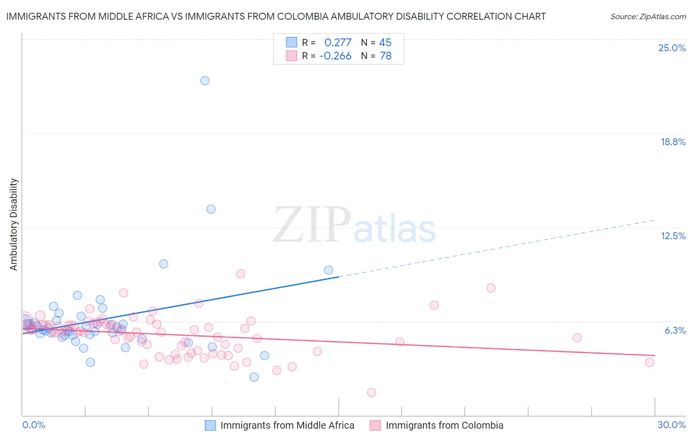 Immigrants from Middle Africa vs Immigrants from Colombia Ambulatory Disability