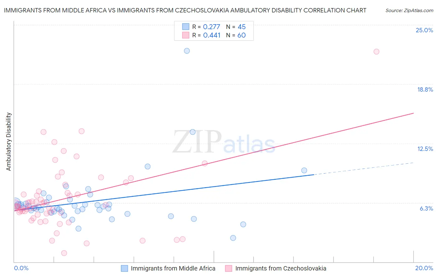 Immigrants from Middle Africa vs Immigrants from Czechoslovakia Ambulatory Disability