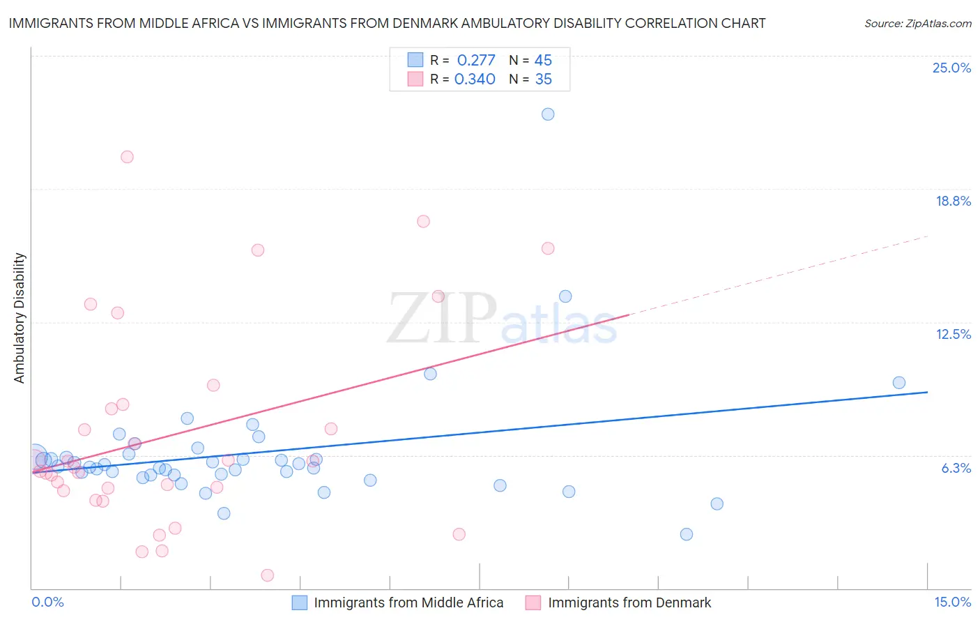 Immigrants from Middle Africa vs Immigrants from Denmark Ambulatory Disability