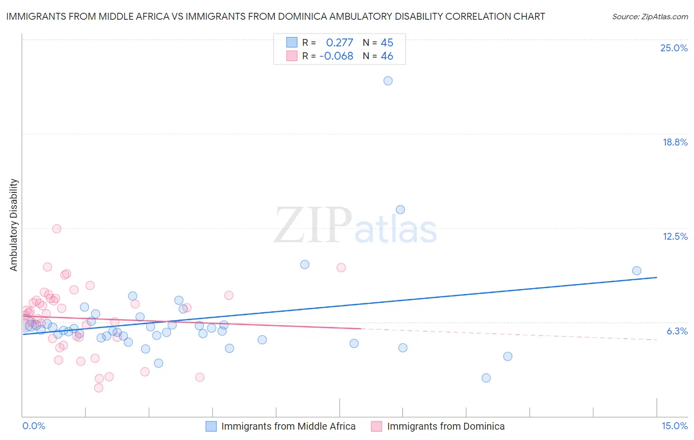 Immigrants from Middle Africa vs Immigrants from Dominica Ambulatory Disability