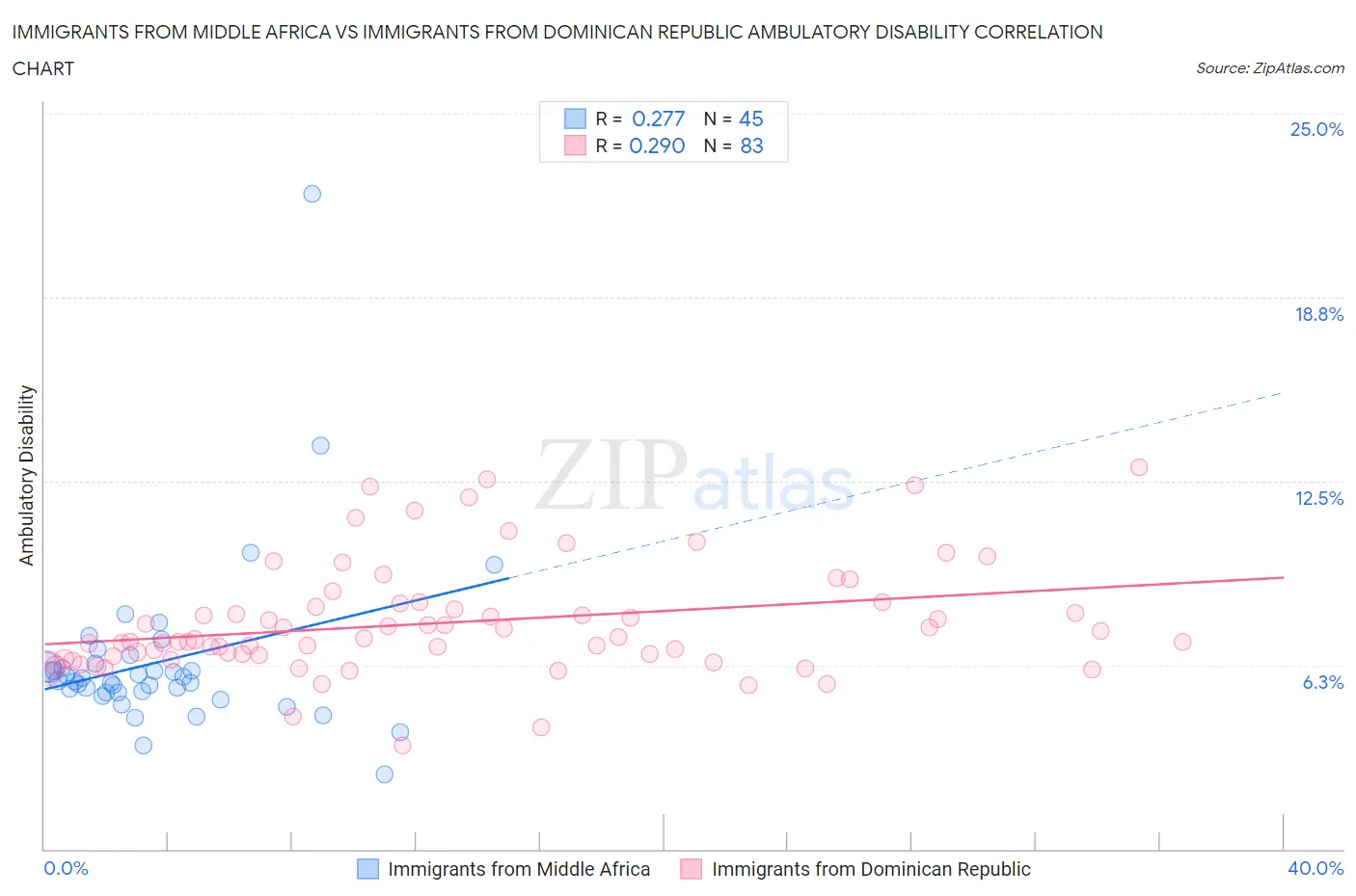 Immigrants from Middle Africa vs Immigrants from Dominican Republic Ambulatory Disability