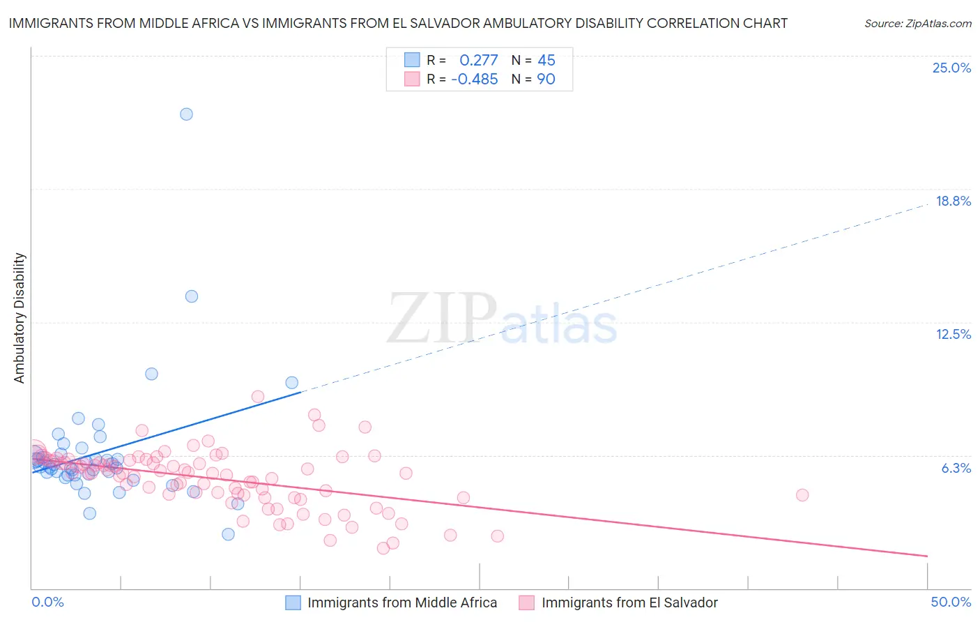 Immigrants from Middle Africa vs Immigrants from El Salvador Ambulatory Disability