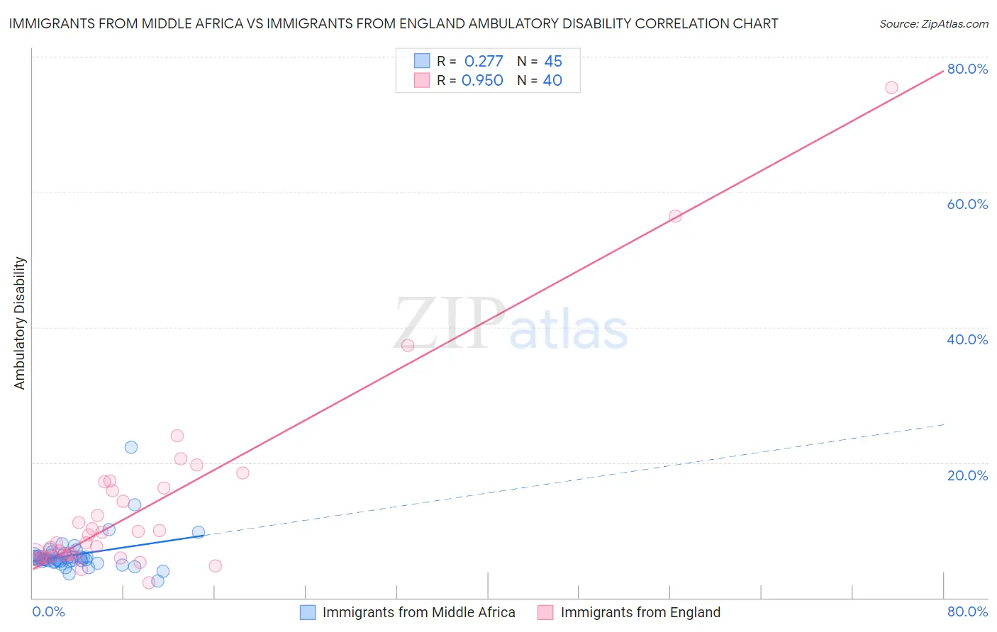 Immigrants from Middle Africa vs Immigrants from England Ambulatory Disability