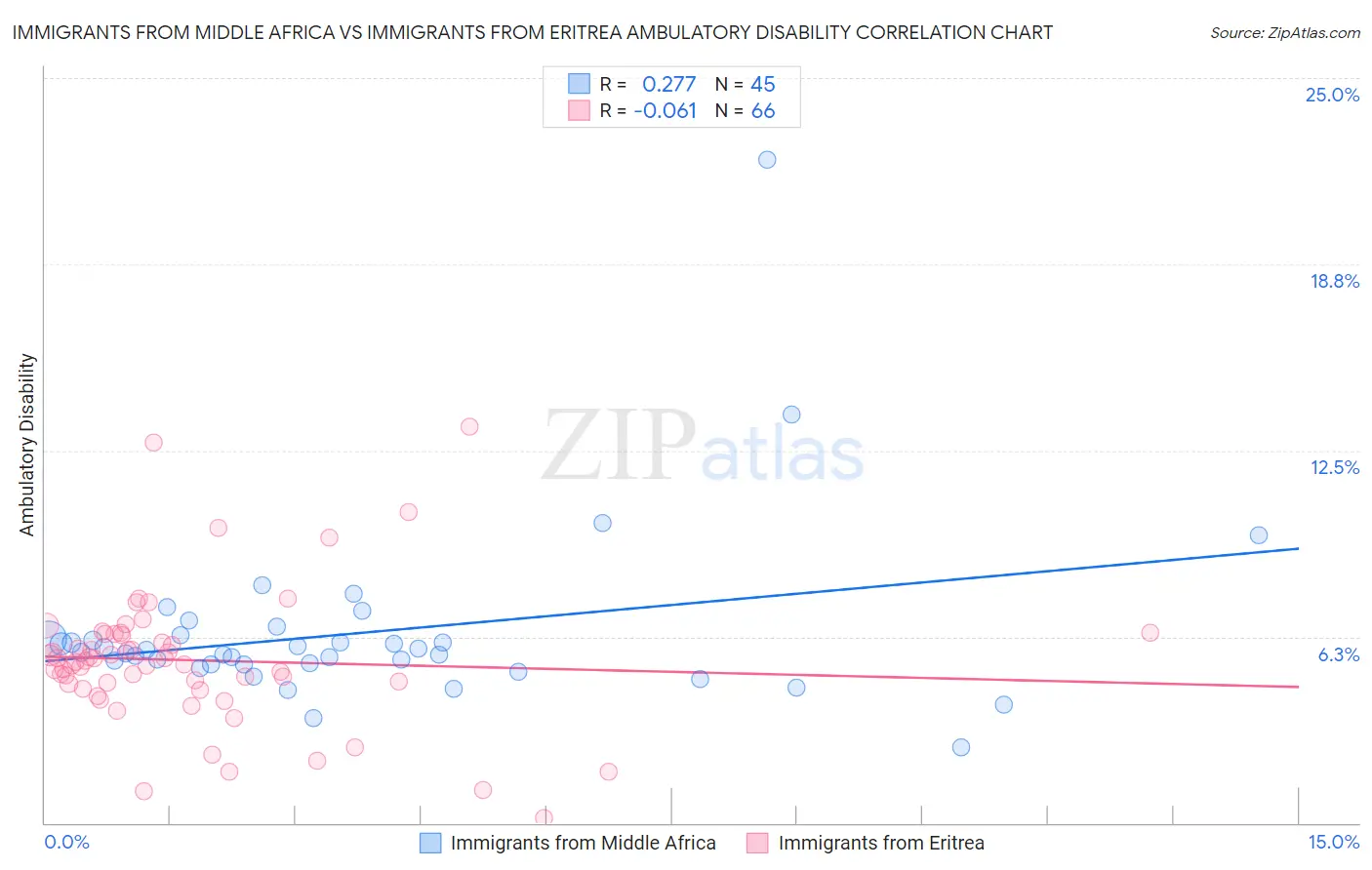 Immigrants from Middle Africa vs Immigrants from Eritrea Ambulatory Disability