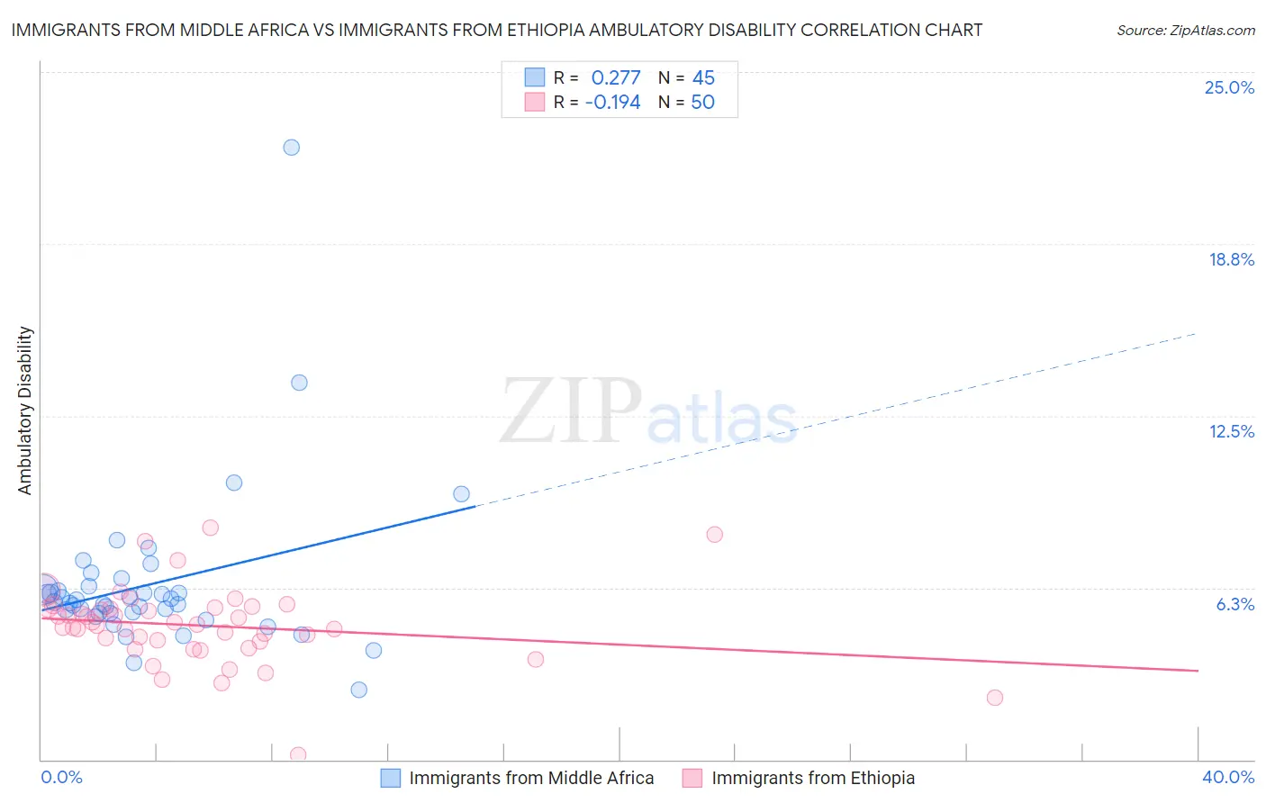 Immigrants from Middle Africa vs Immigrants from Ethiopia Ambulatory Disability