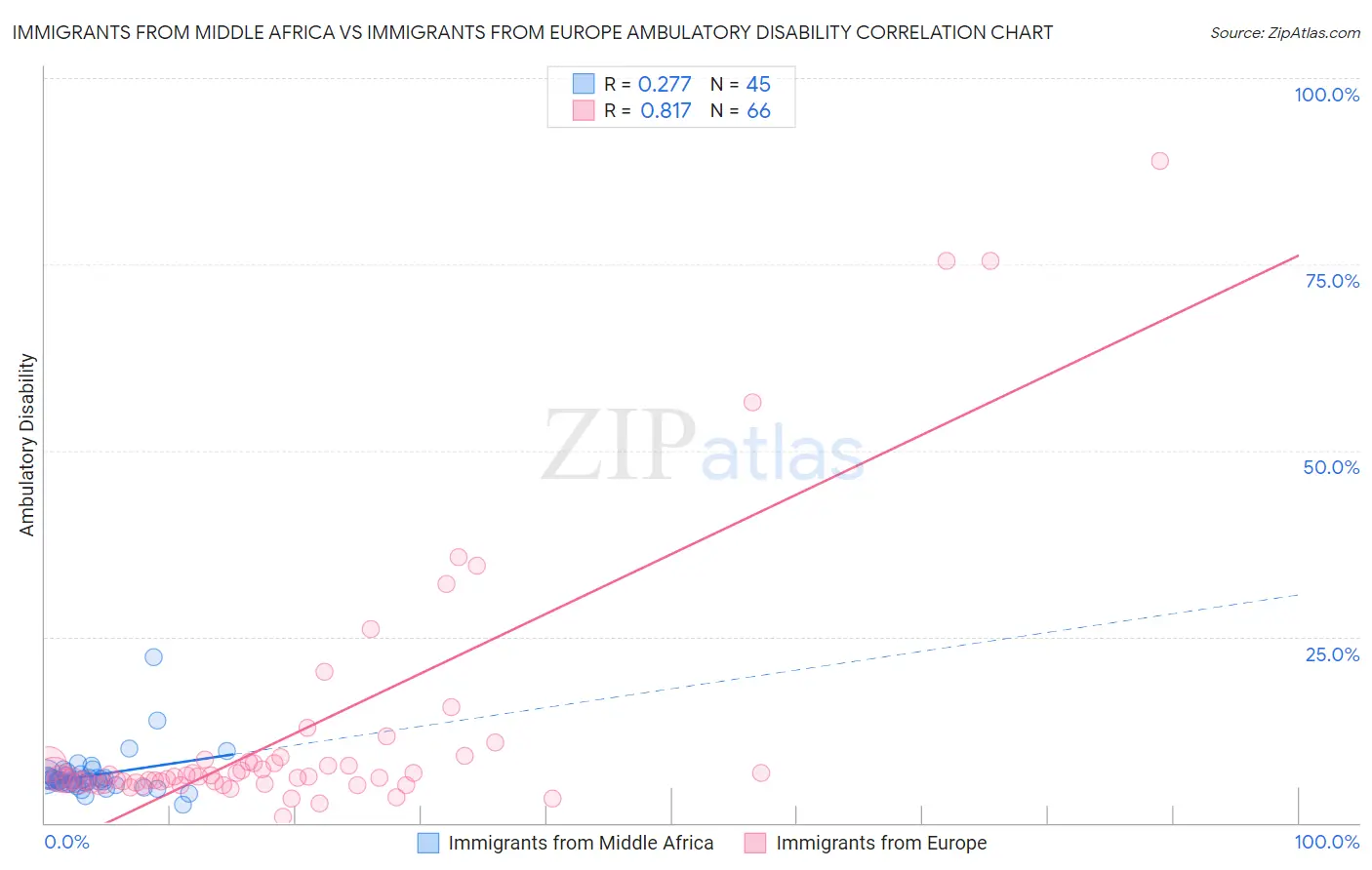 Immigrants from Middle Africa vs Immigrants from Europe Ambulatory Disability