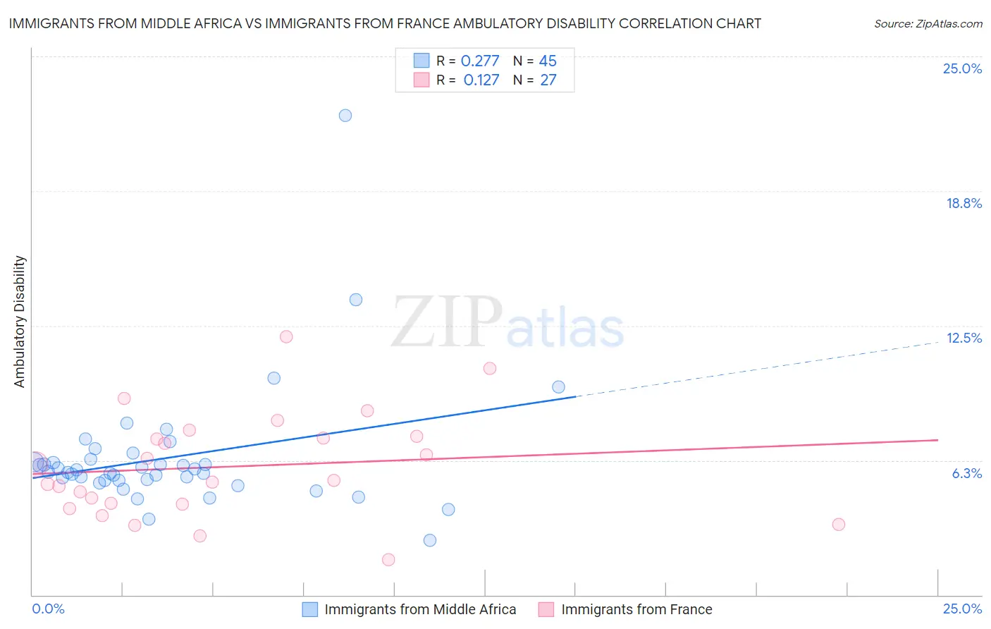 Immigrants from Middle Africa vs Immigrants from France Ambulatory Disability