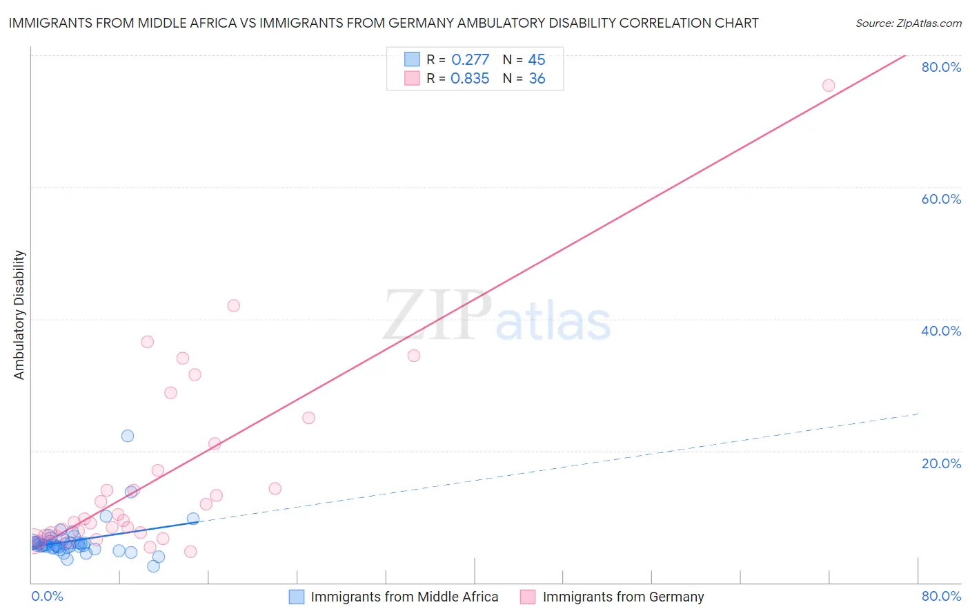 Immigrants from Middle Africa vs Immigrants from Germany Ambulatory Disability