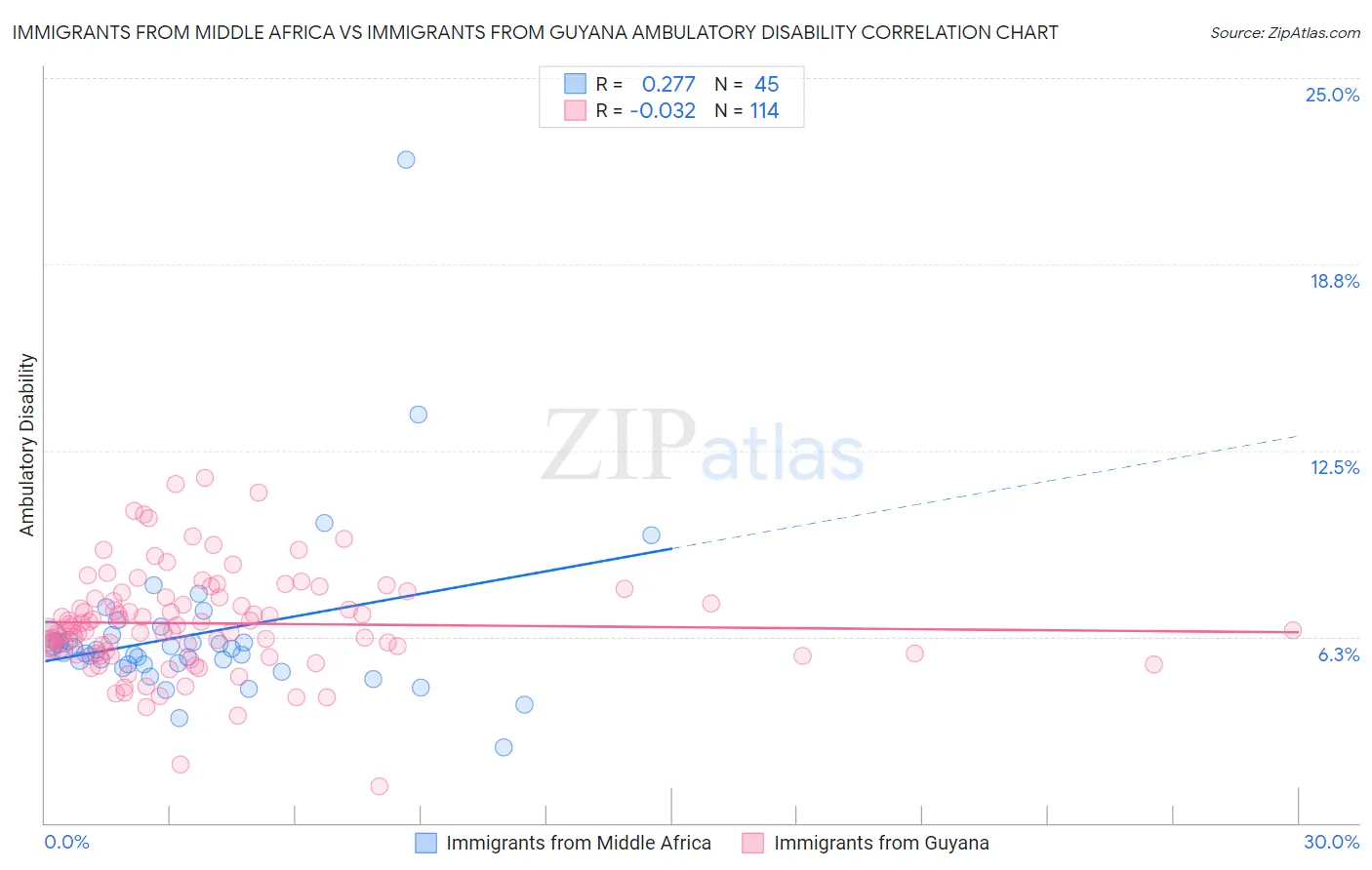 Immigrants from Middle Africa vs Immigrants from Guyana Ambulatory Disability