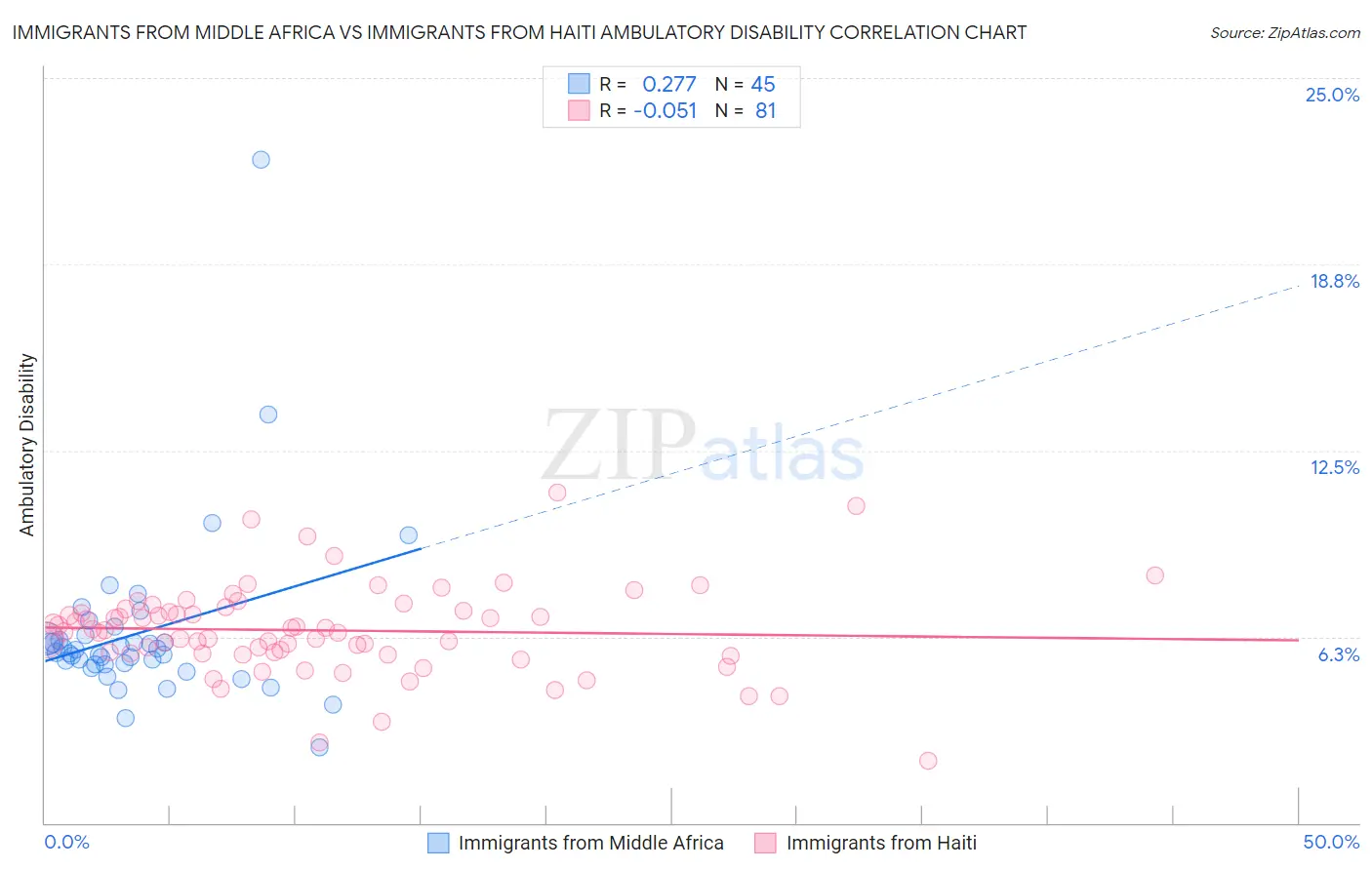 Immigrants from Middle Africa vs Immigrants from Haiti Ambulatory Disability