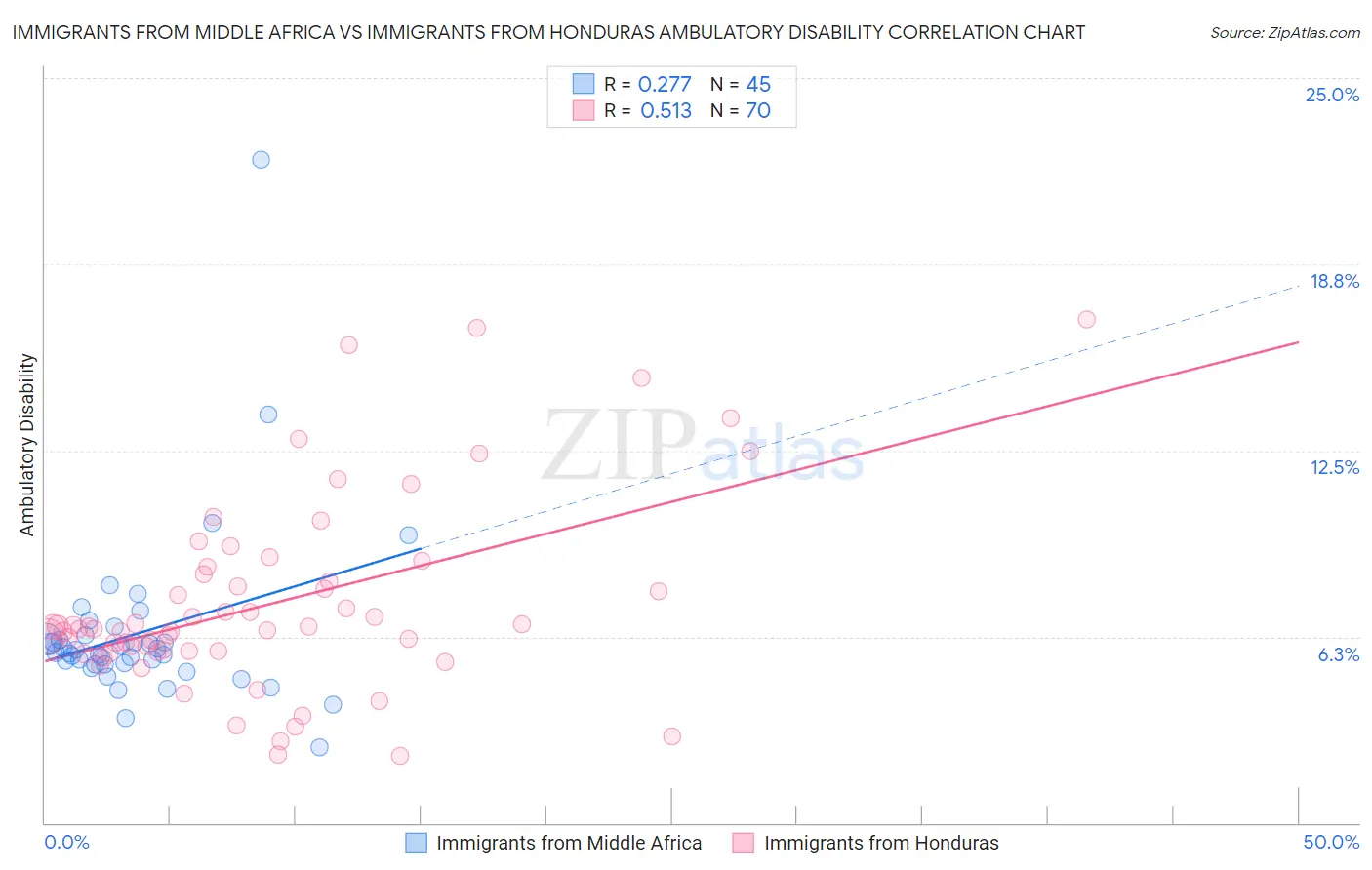 Immigrants from Middle Africa vs Immigrants from Honduras Ambulatory Disability