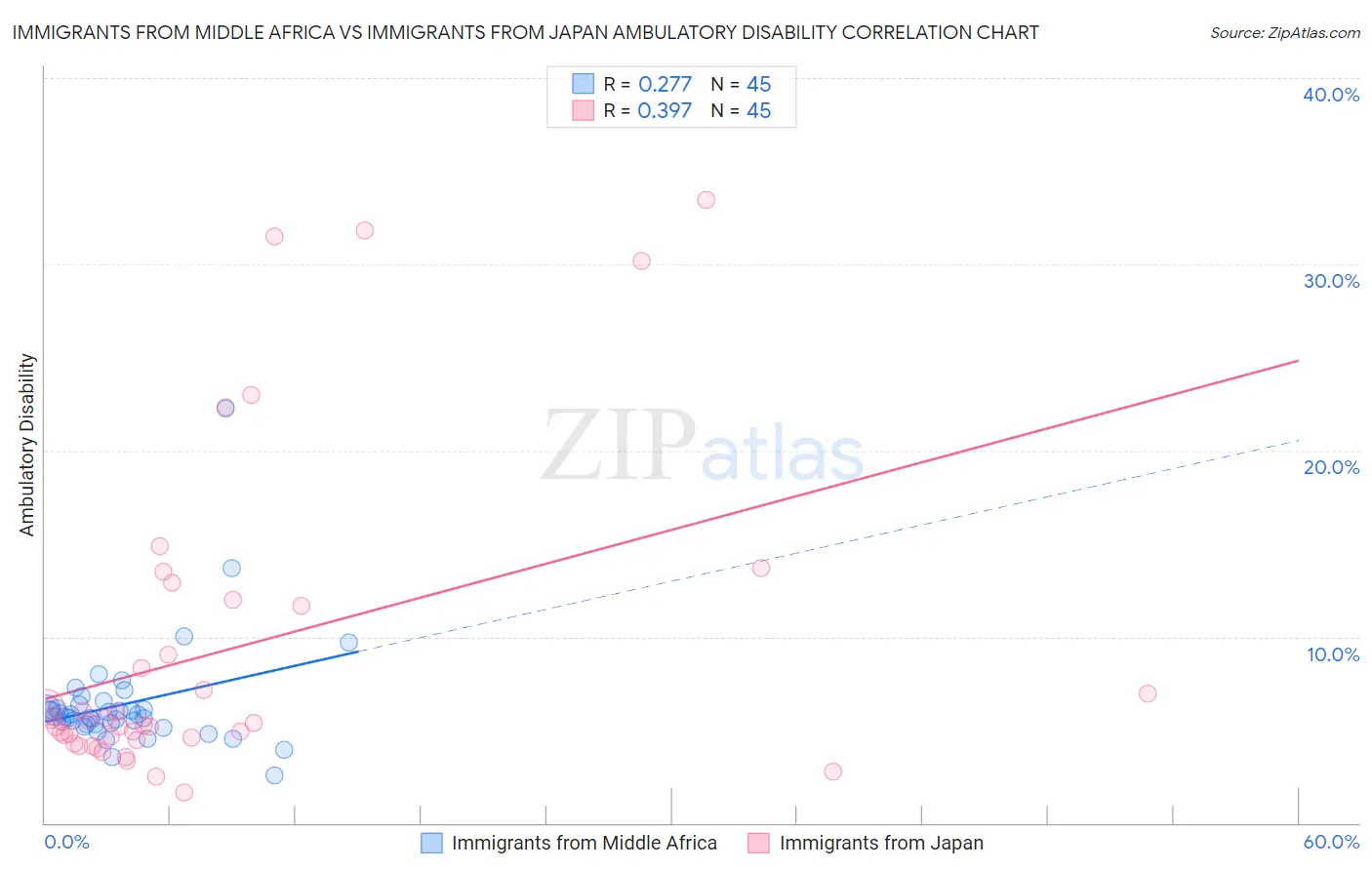 Immigrants from Middle Africa vs Immigrants from Japan Ambulatory Disability