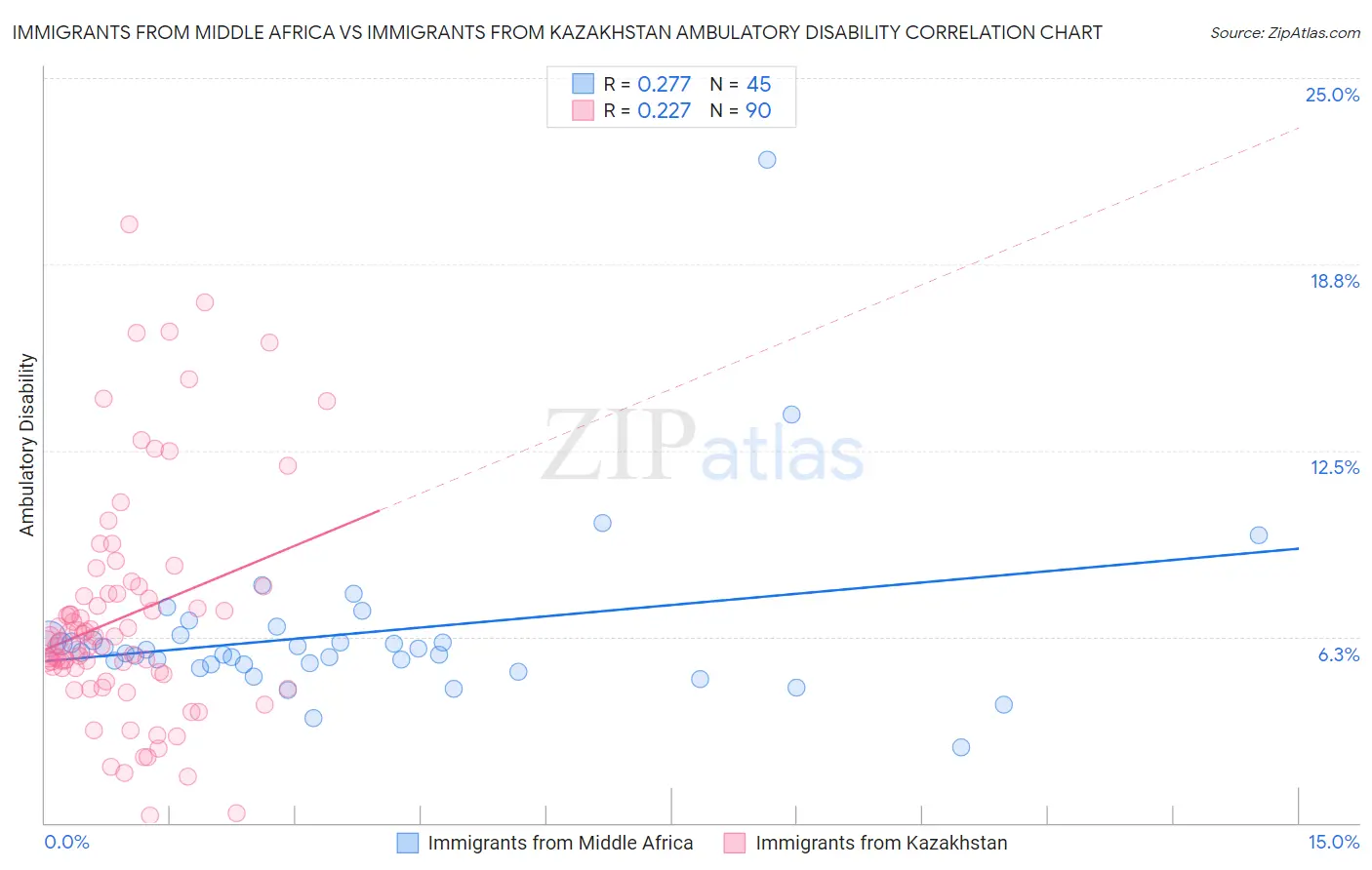 Immigrants from Middle Africa vs Immigrants from Kazakhstan Ambulatory Disability
