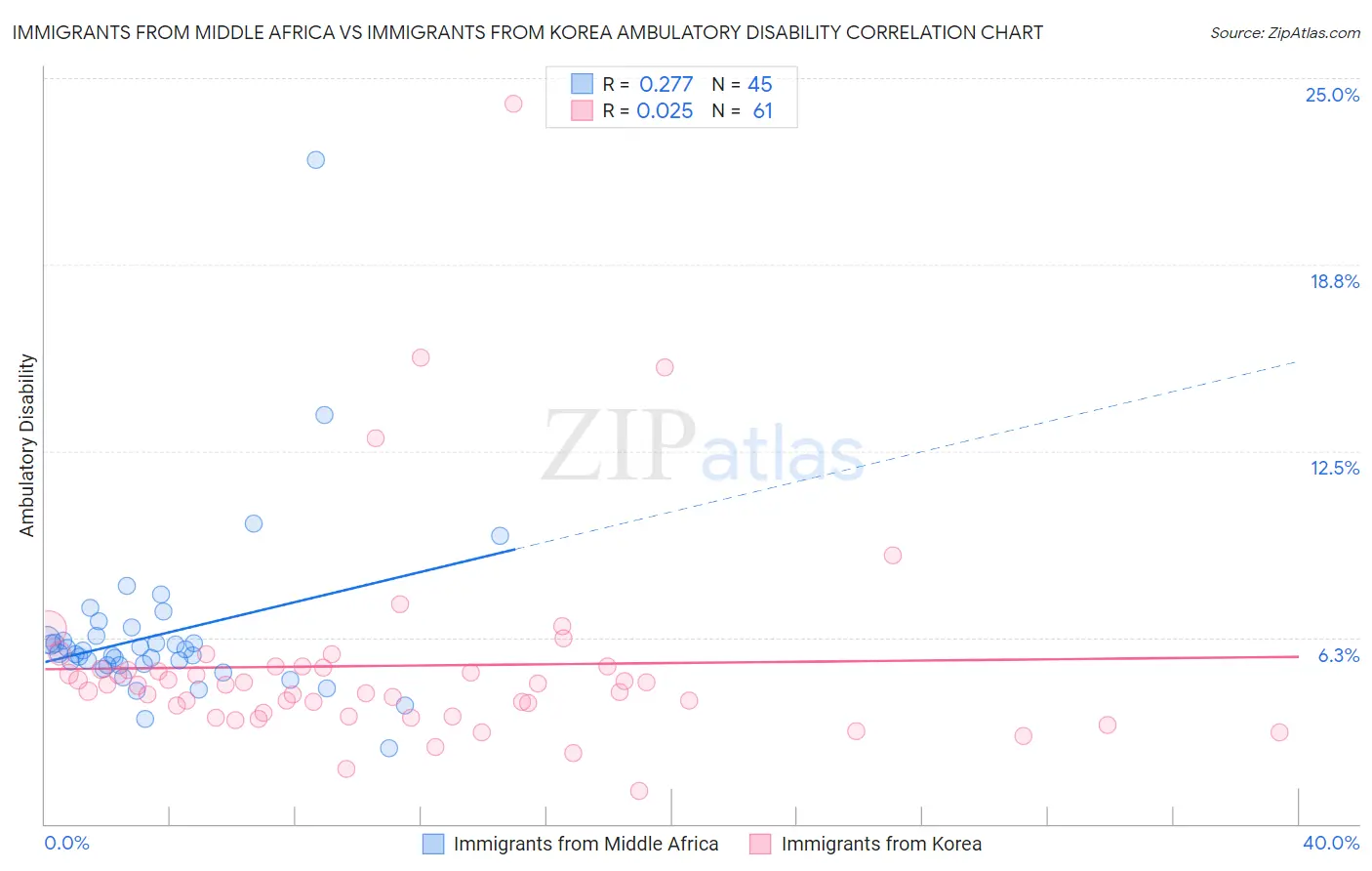 Immigrants from Middle Africa vs Immigrants from Korea Ambulatory Disability