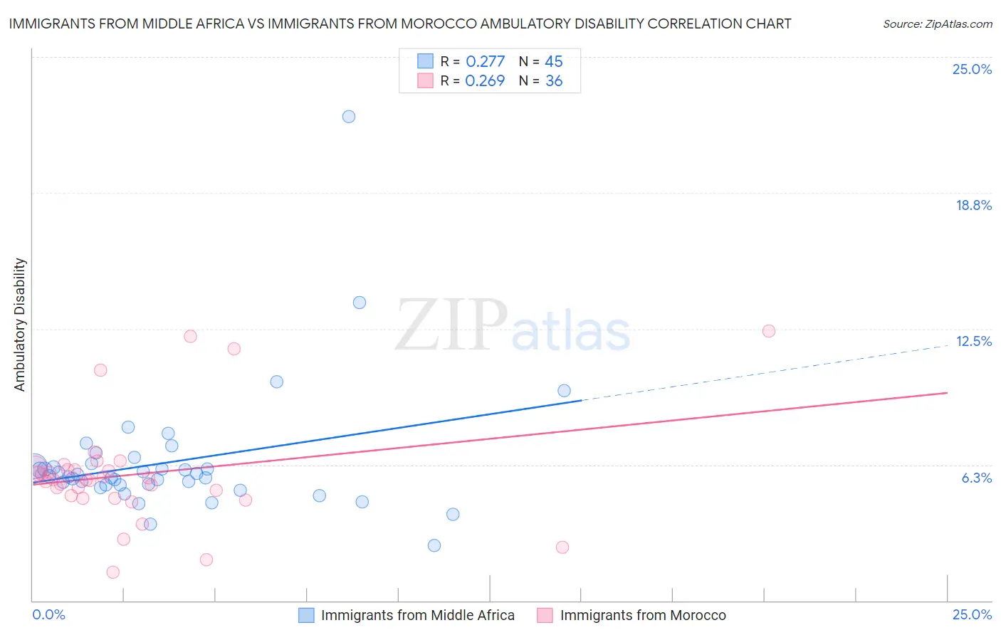 Immigrants from Middle Africa vs Immigrants from Morocco Ambulatory Disability