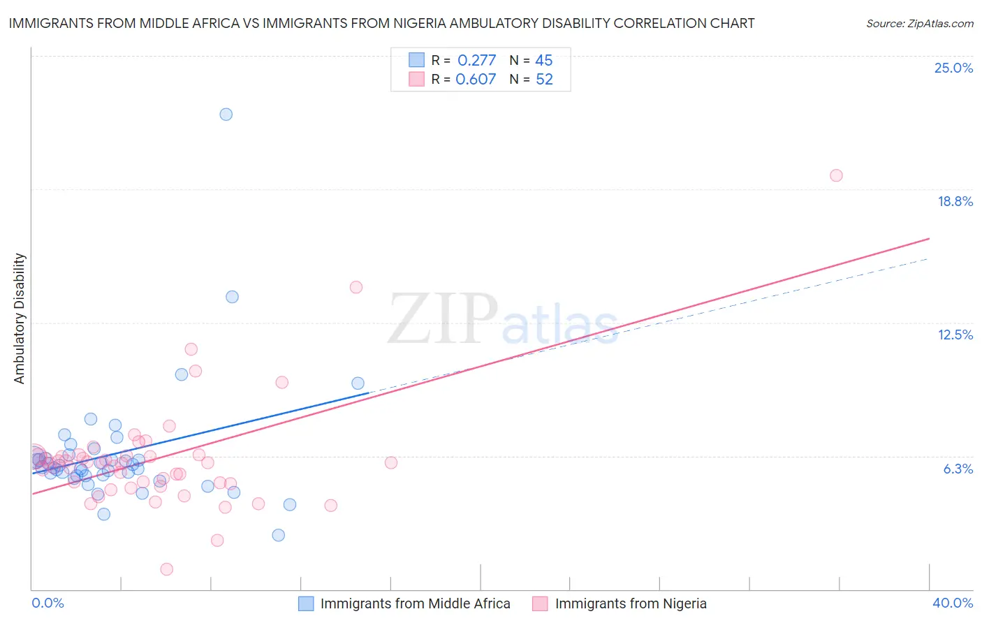 Immigrants from Middle Africa vs Immigrants from Nigeria Ambulatory Disability