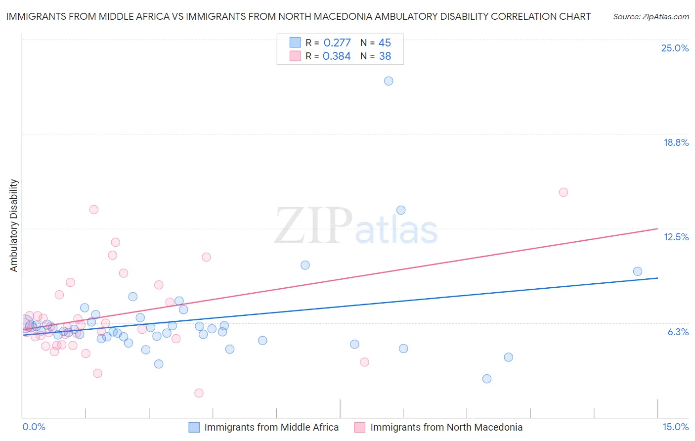 Immigrants from Middle Africa vs Immigrants from North Macedonia Ambulatory Disability
