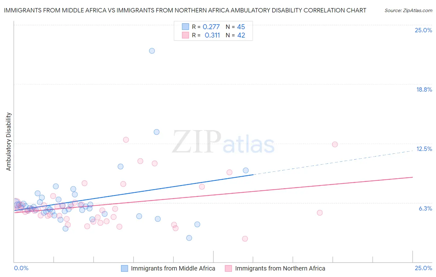 Immigrants from Middle Africa vs Immigrants from Northern Africa Ambulatory Disability