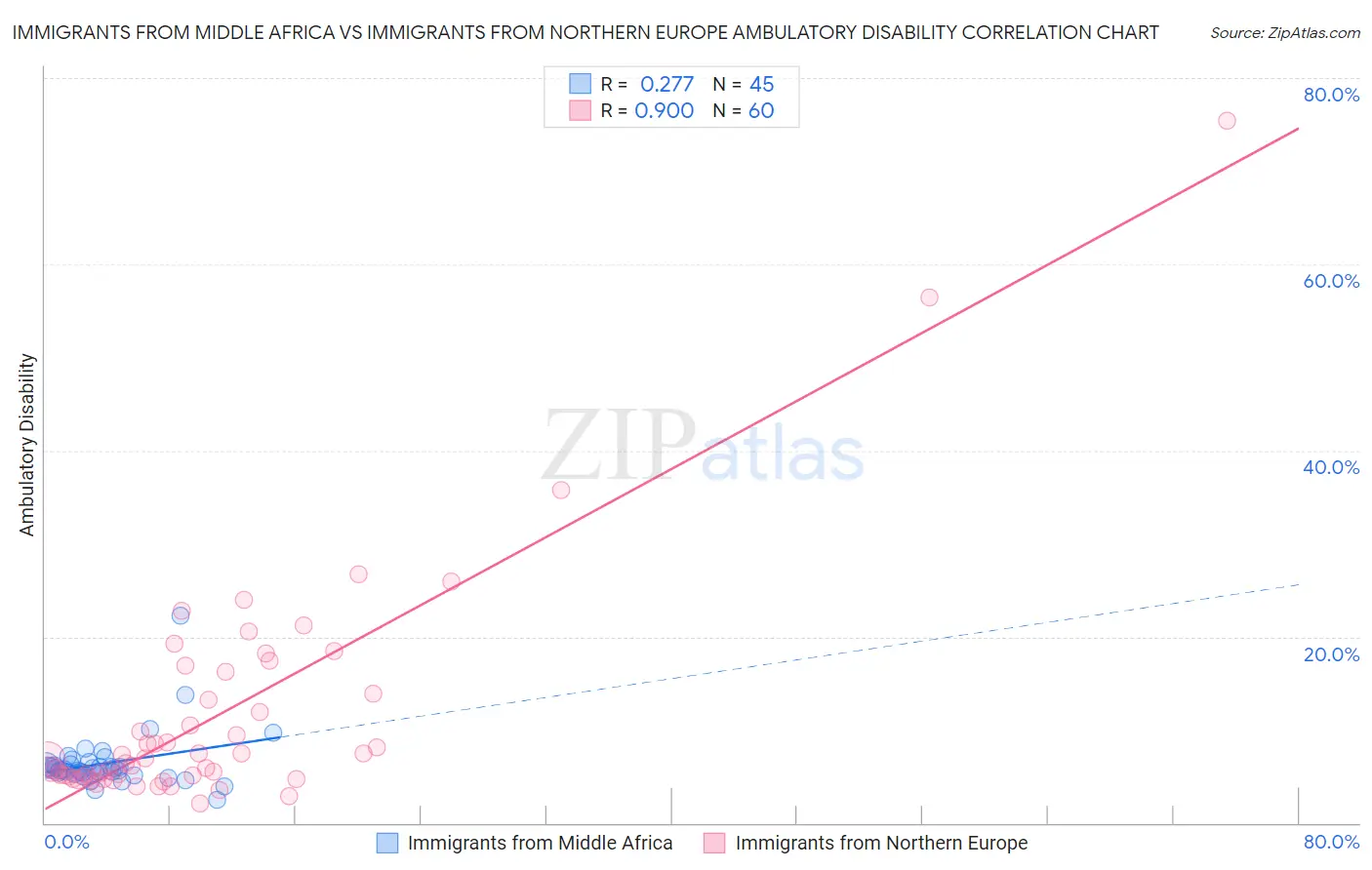 Immigrants from Middle Africa vs Immigrants from Northern Europe Ambulatory Disability