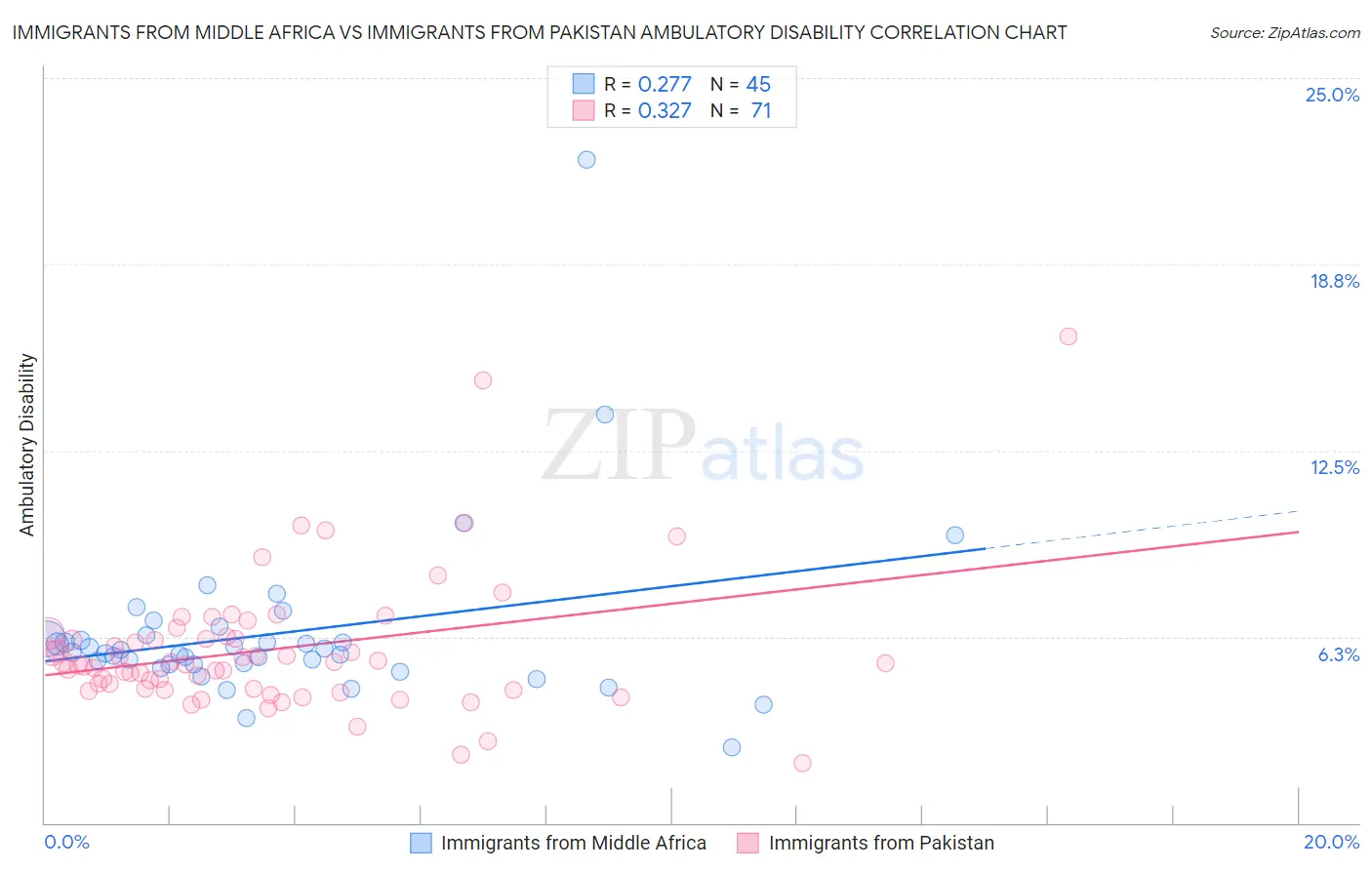 Immigrants from Middle Africa vs Immigrants from Pakistan Ambulatory Disability