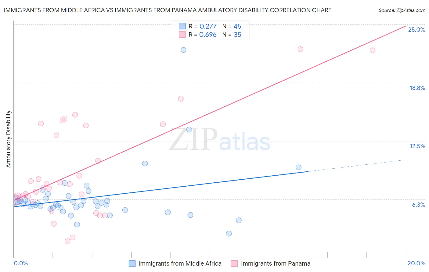 Immigrants from Middle Africa vs Immigrants from Panama Ambulatory Disability
