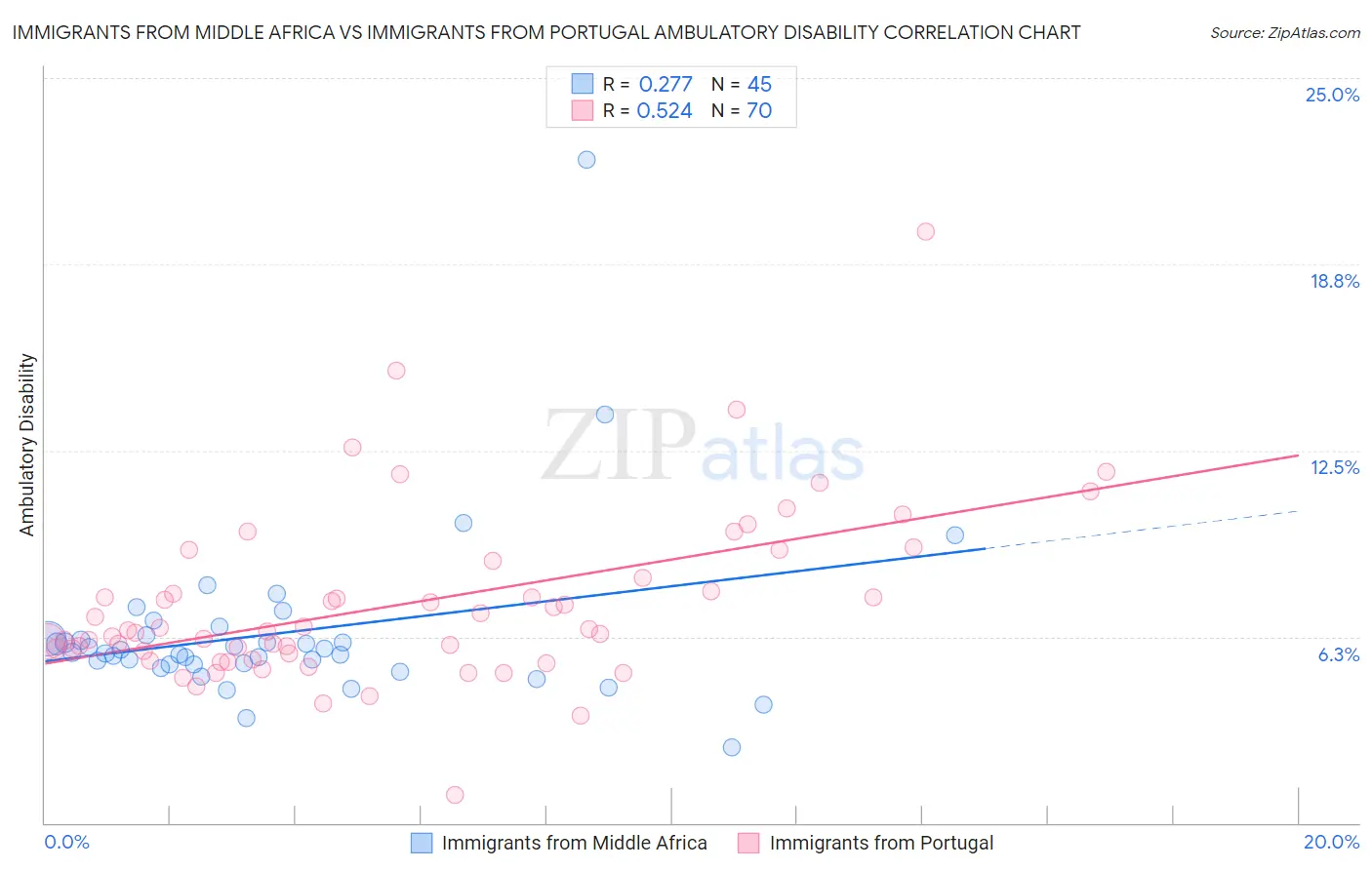 Immigrants from Middle Africa vs Immigrants from Portugal Ambulatory Disability