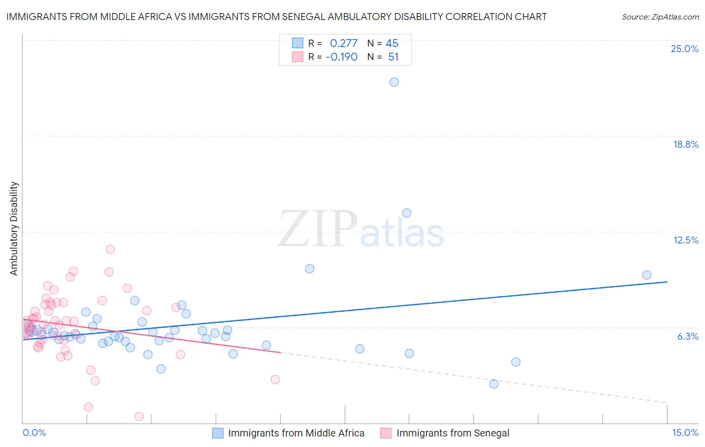 Immigrants from Middle Africa vs Immigrants from Senegal Ambulatory Disability