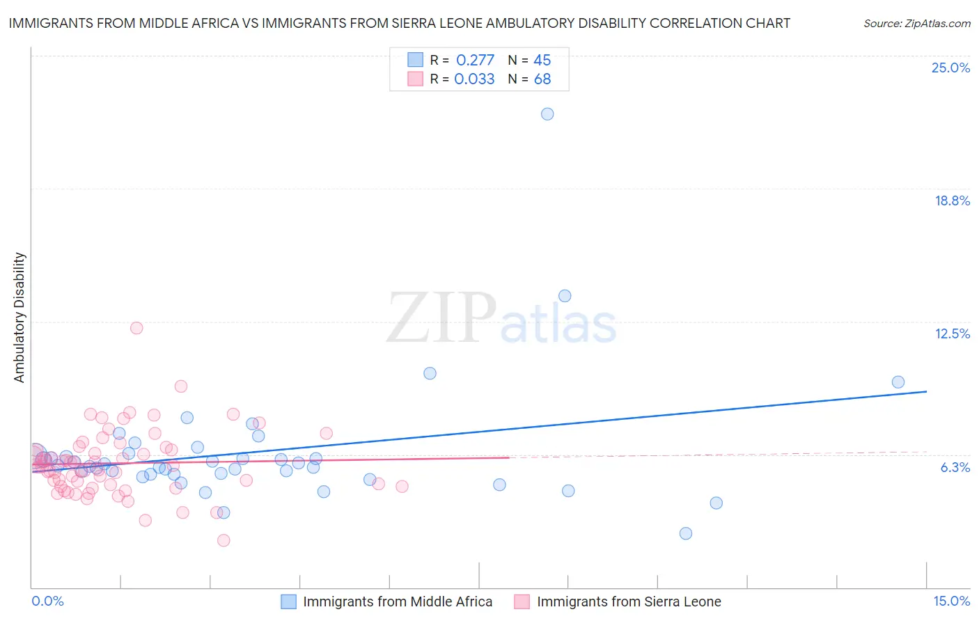 Immigrants from Middle Africa vs Immigrants from Sierra Leone Ambulatory Disability