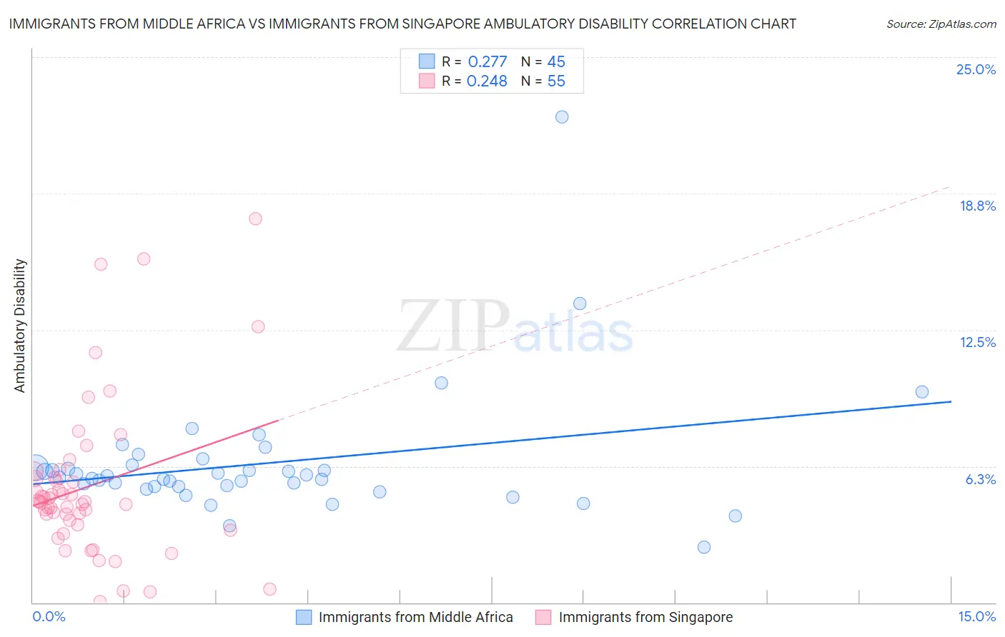 Immigrants from Middle Africa vs Immigrants from Singapore Ambulatory Disability