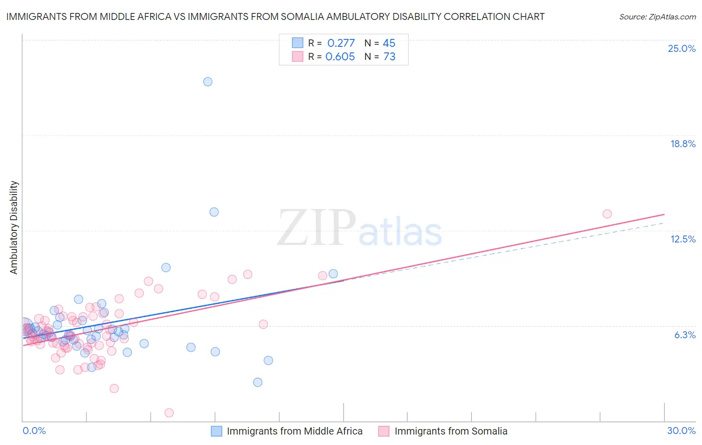 Immigrants from Middle Africa vs Immigrants from Somalia Ambulatory Disability