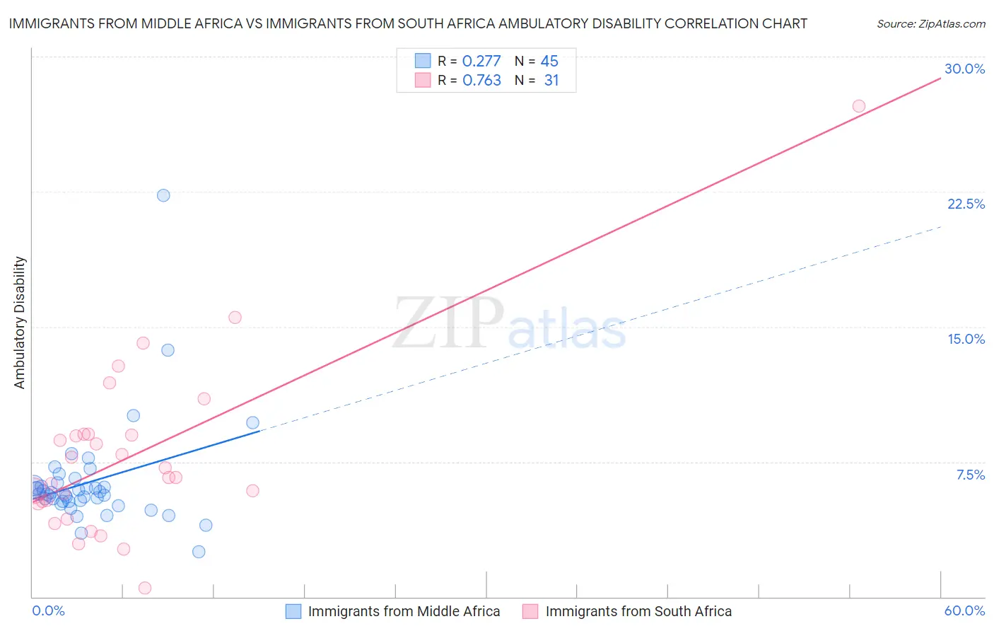 Immigrants from Middle Africa vs Immigrants from South Africa Ambulatory Disability