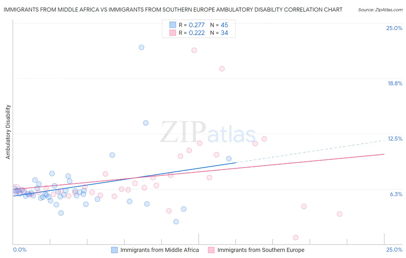 Immigrants from Middle Africa vs Immigrants from Southern Europe Ambulatory Disability