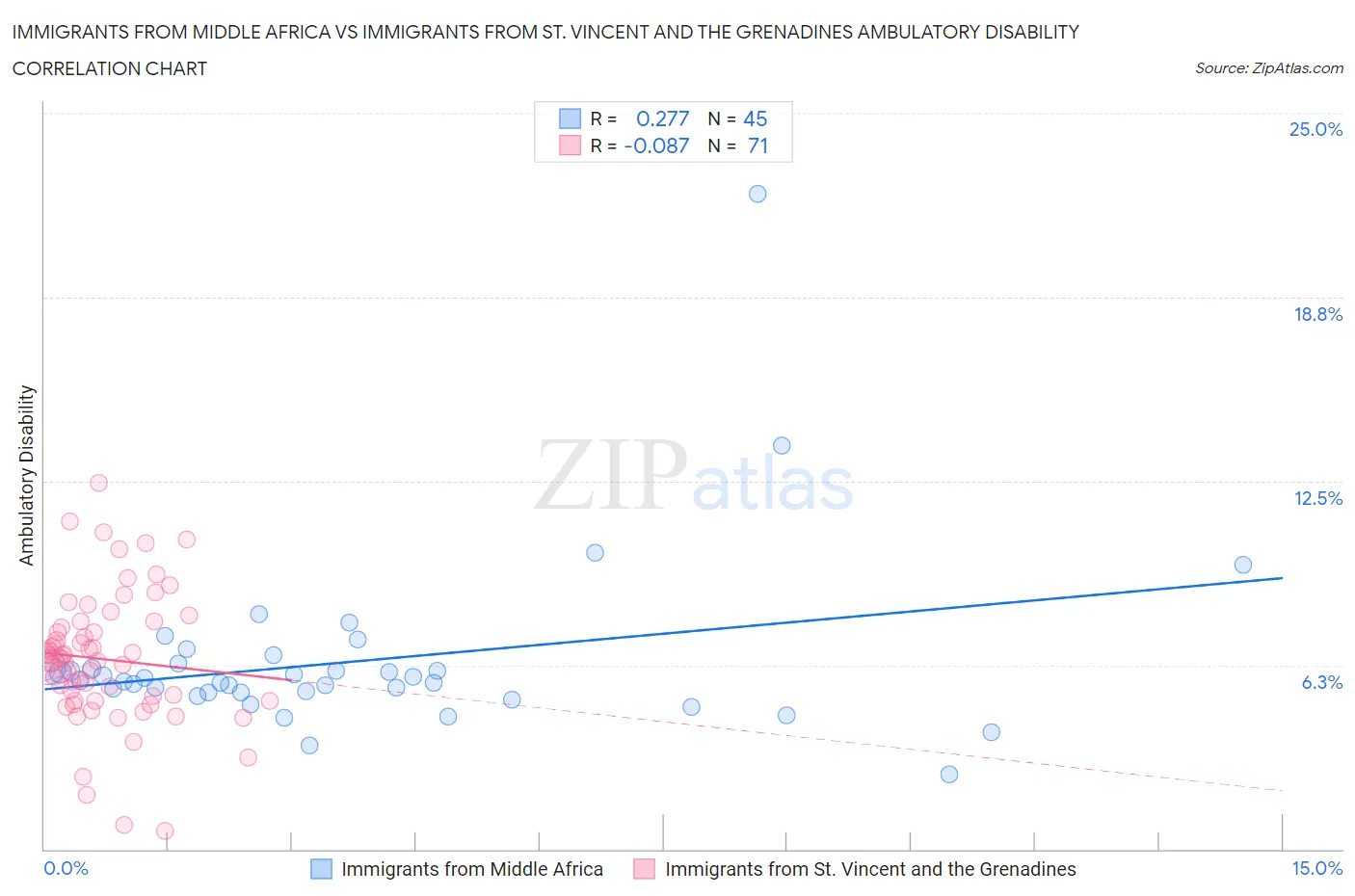 Immigrants from Middle Africa vs Immigrants from St. Vincent and the Grenadines Ambulatory Disability