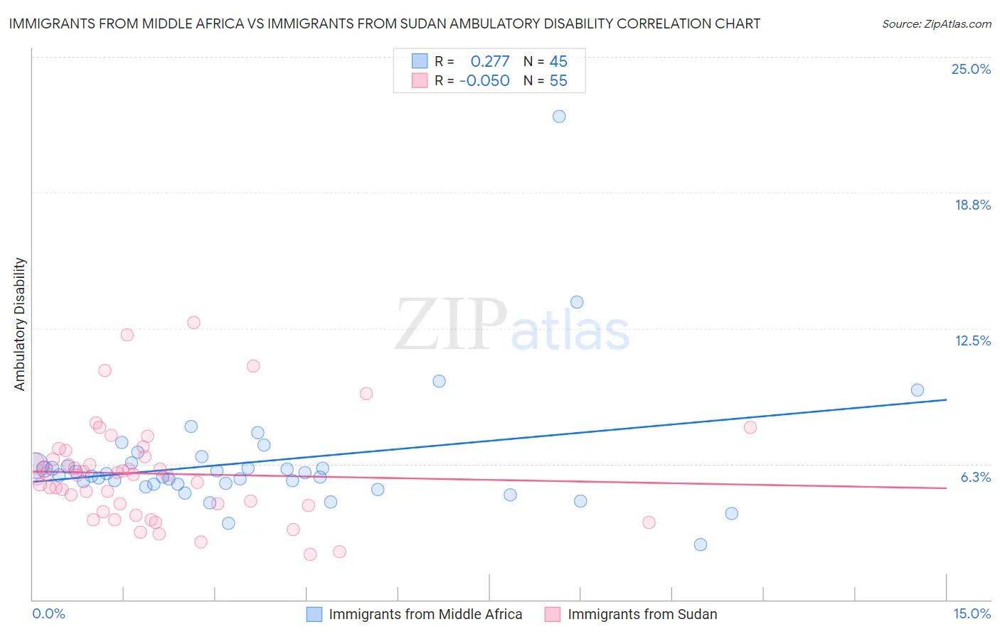 Immigrants from Middle Africa vs Immigrants from Sudan Ambulatory Disability