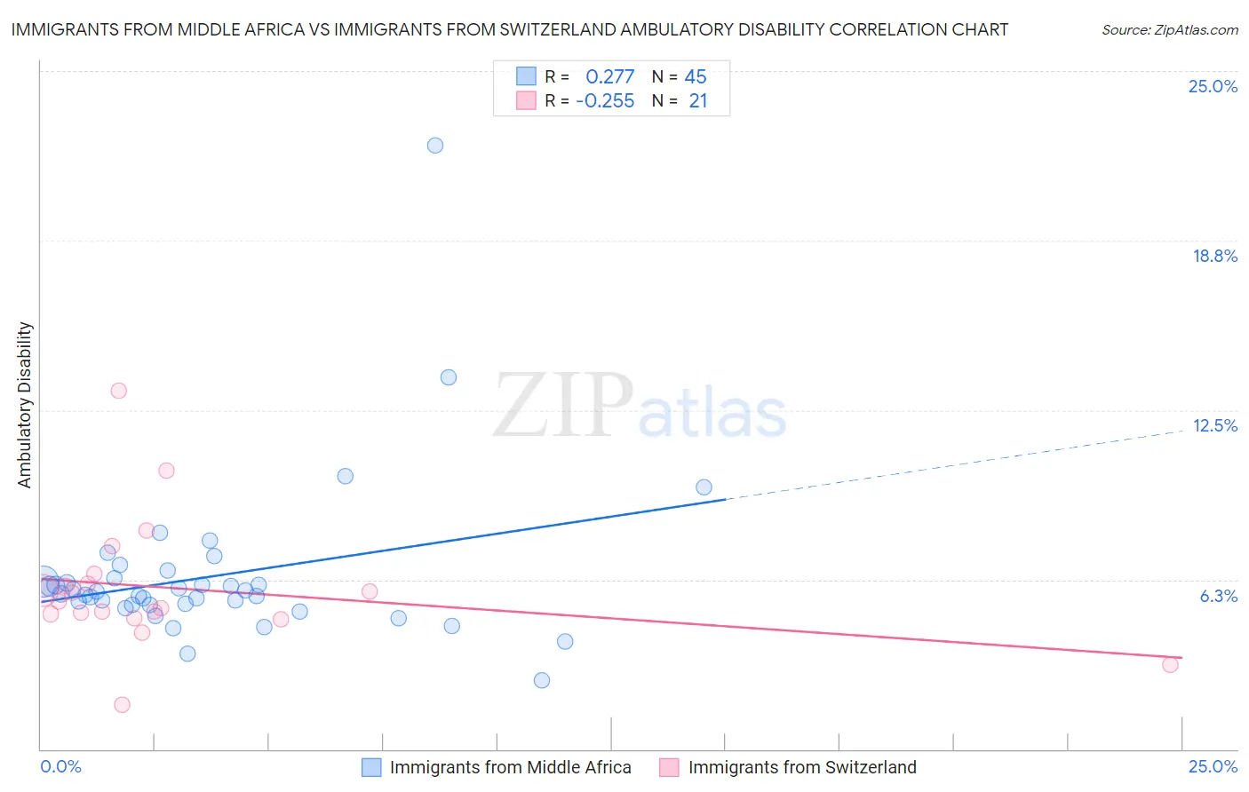 Immigrants from Middle Africa vs Immigrants from Switzerland Ambulatory Disability