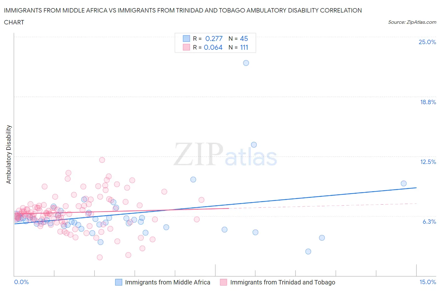 Immigrants from Middle Africa vs Immigrants from Trinidad and Tobago Ambulatory Disability