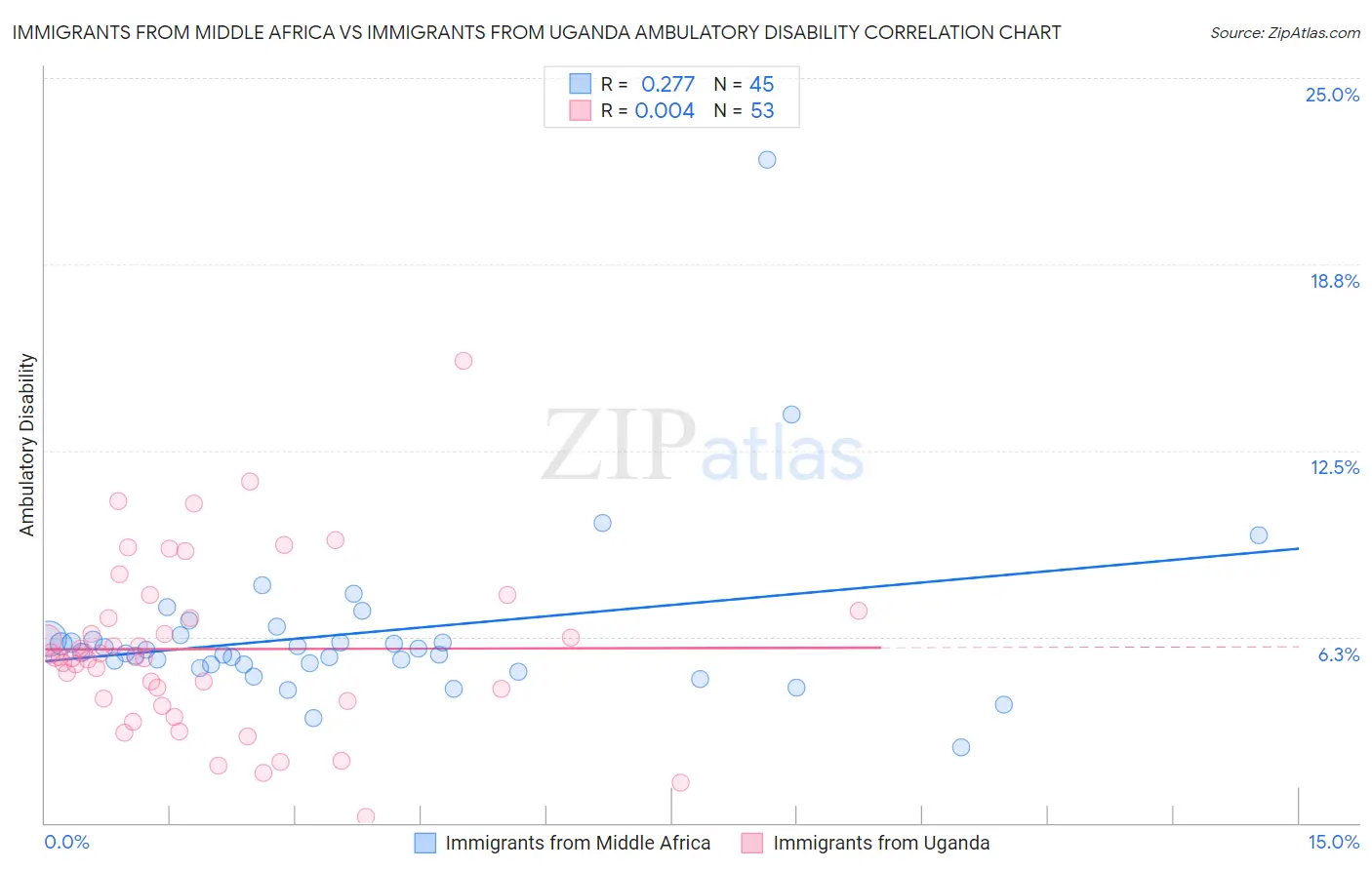 Immigrants from Middle Africa vs Immigrants from Uganda Ambulatory Disability