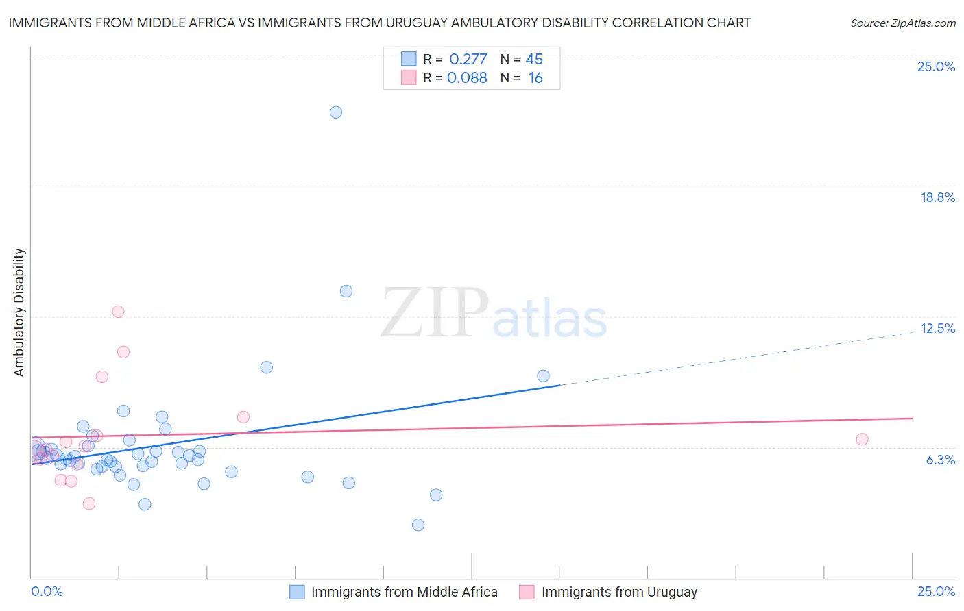 Immigrants from Middle Africa vs Immigrants from Uruguay Ambulatory Disability