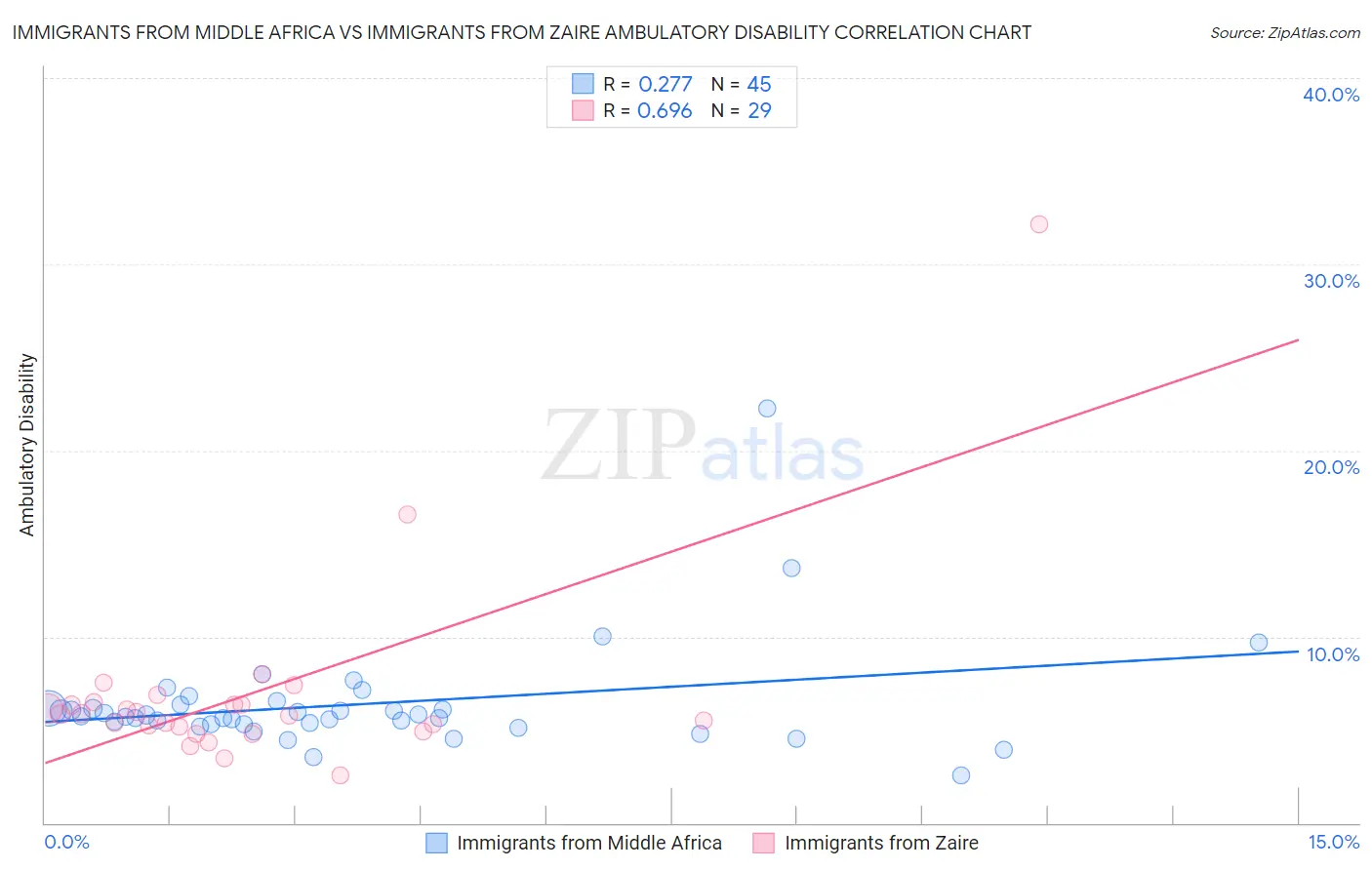 Immigrants from Middle Africa vs Immigrants from Zaire Ambulatory Disability