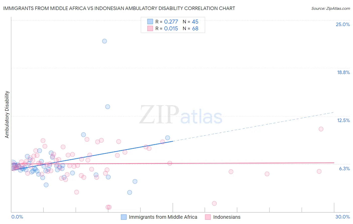 Immigrants from Middle Africa vs Indonesian Ambulatory Disability