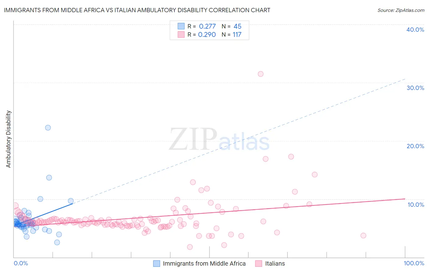 Immigrants from Middle Africa vs Italian Ambulatory Disability