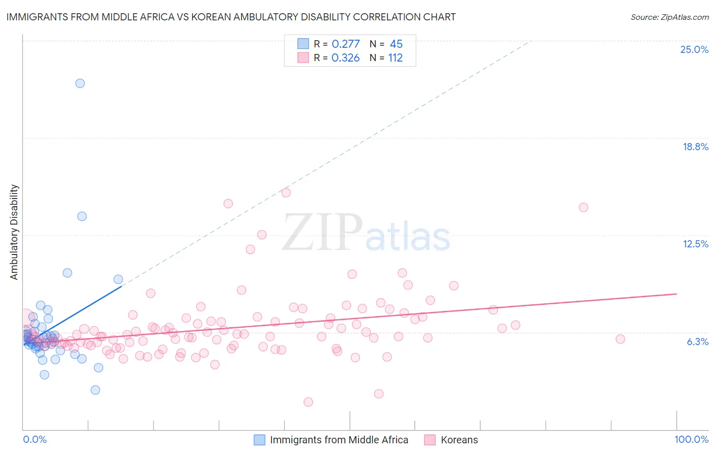 Immigrants from Middle Africa vs Korean Ambulatory Disability