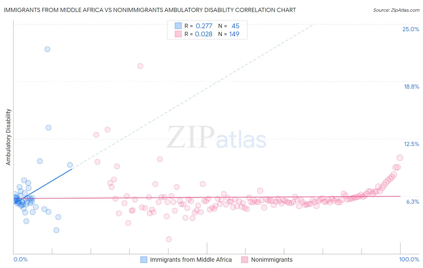 Immigrants from Middle Africa vs Nonimmigrants Ambulatory Disability