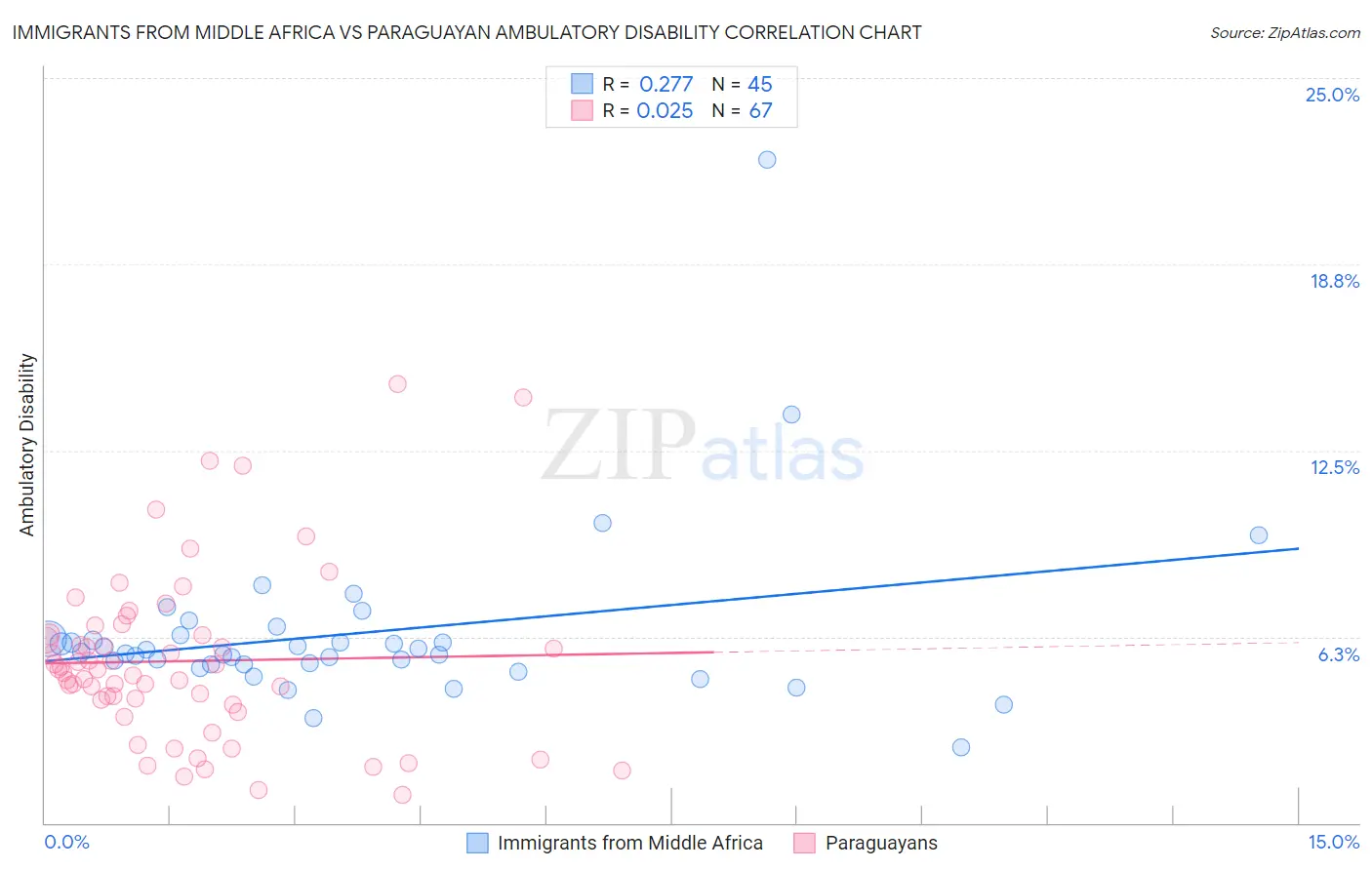 Immigrants from Middle Africa vs Paraguayan Ambulatory Disability