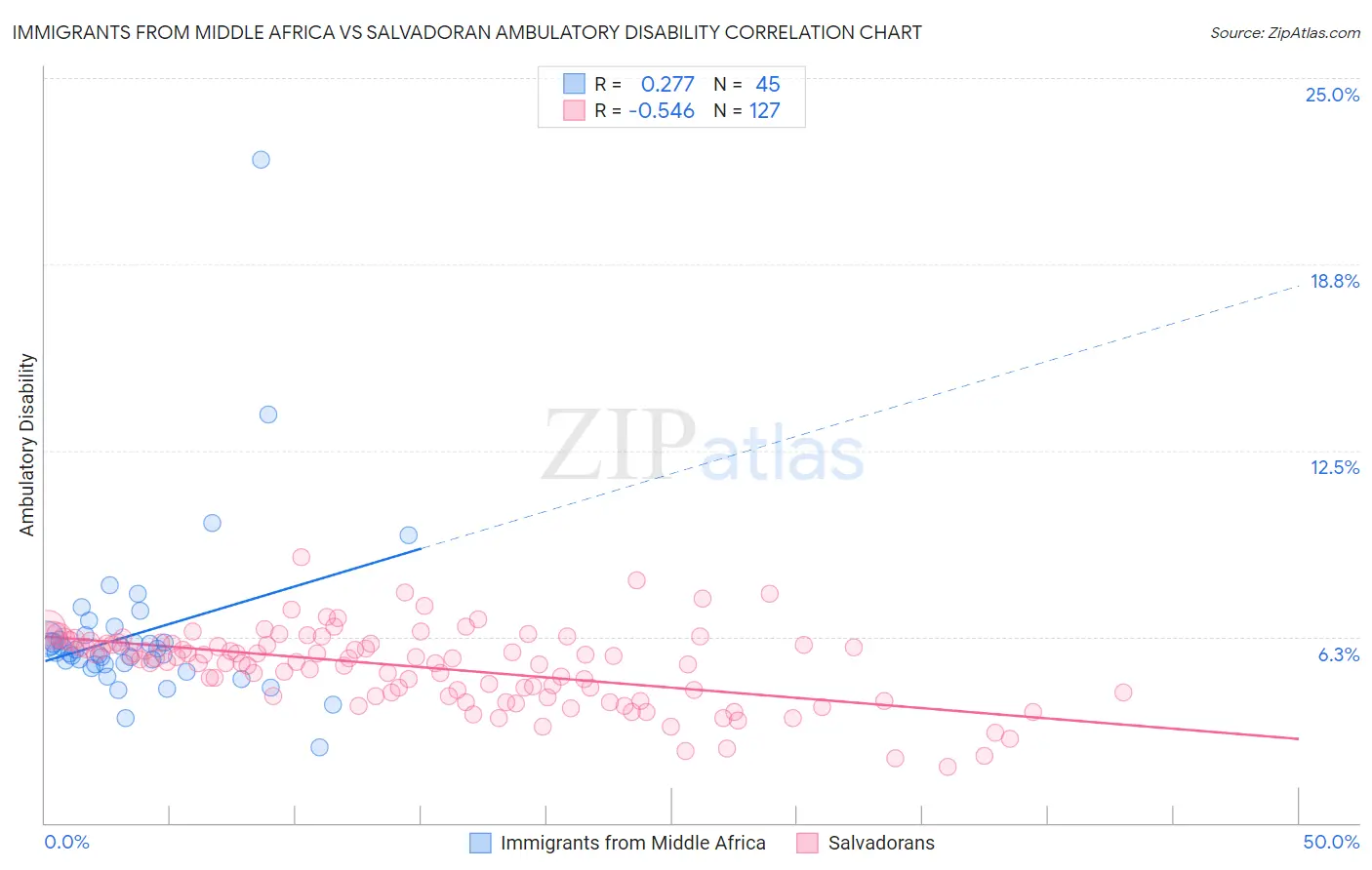 Immigrants from Middle Africa vs Salvadoran Ambulatory Disability