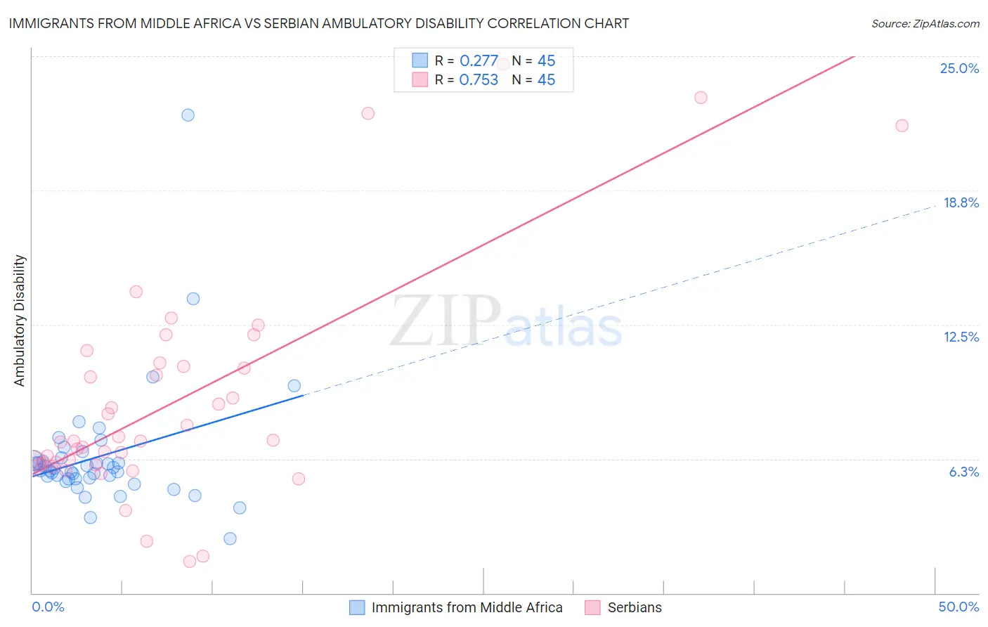 Immigrants from Middle Africa vs Serbian Ambulatory Disability