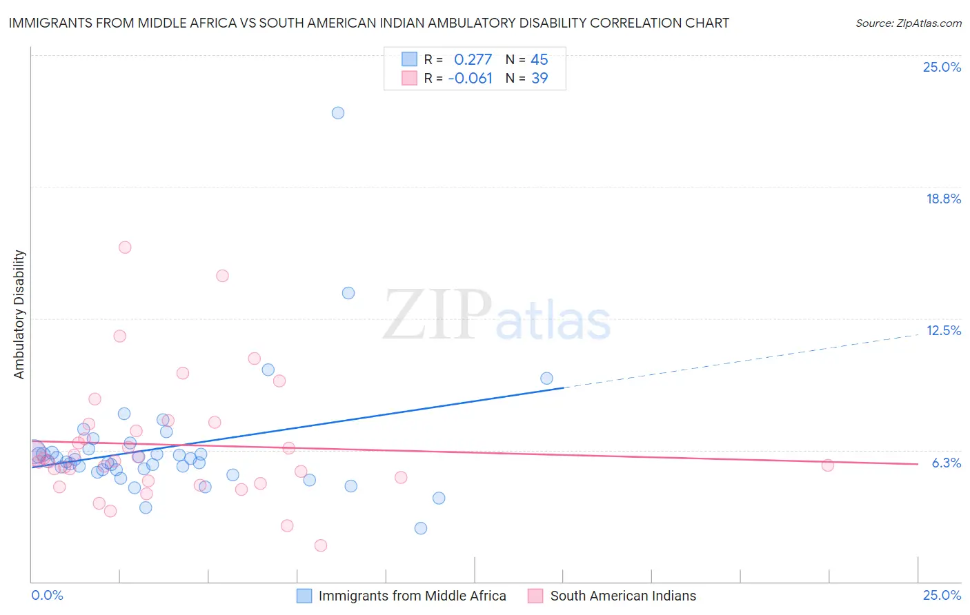 Immigrants from Middle Africa vs South American Indian Ambulatory Disability