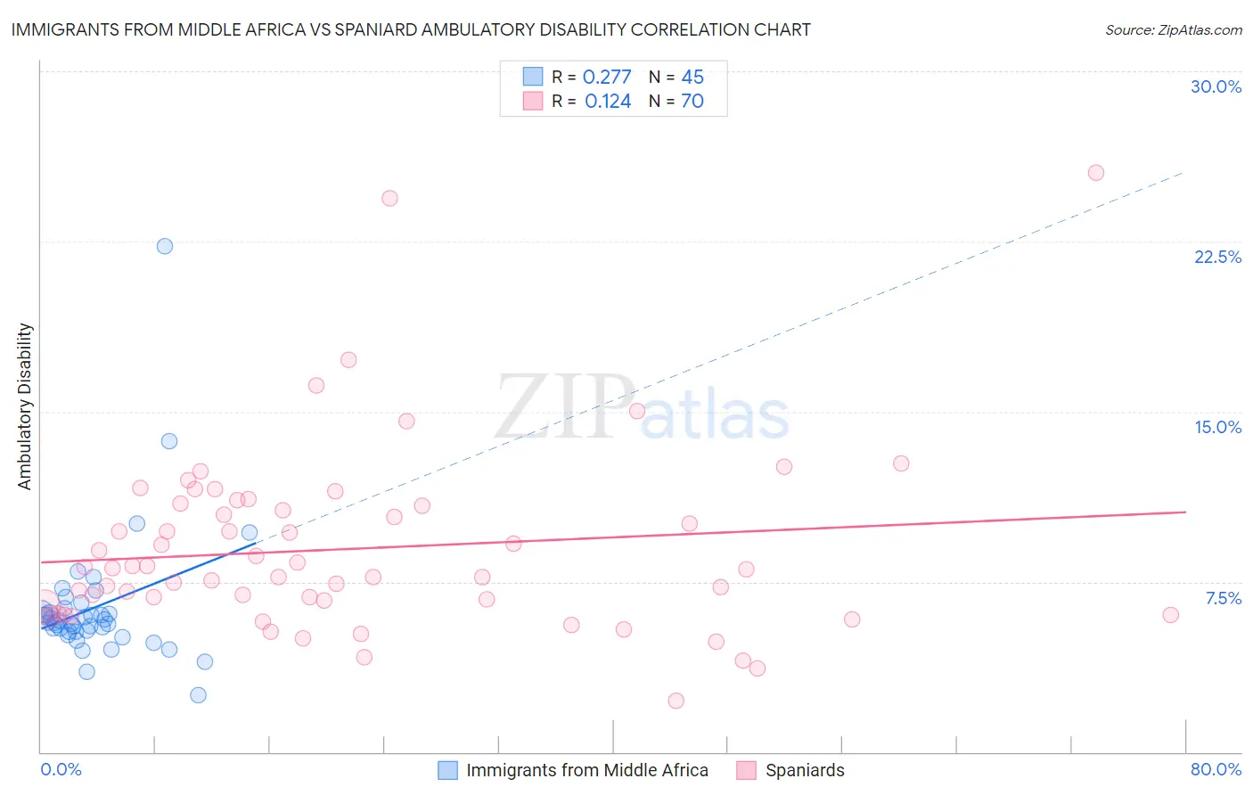 Immigrants from Middle Africa vs Spaniard Ambulatory Disability