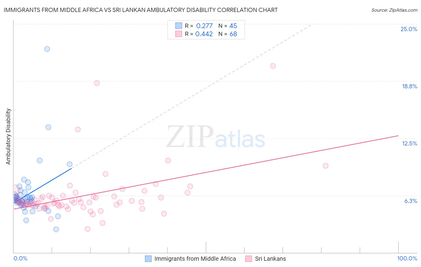 Immigrants from Middle Africa vs Sri Lankan Ambulatory Disability