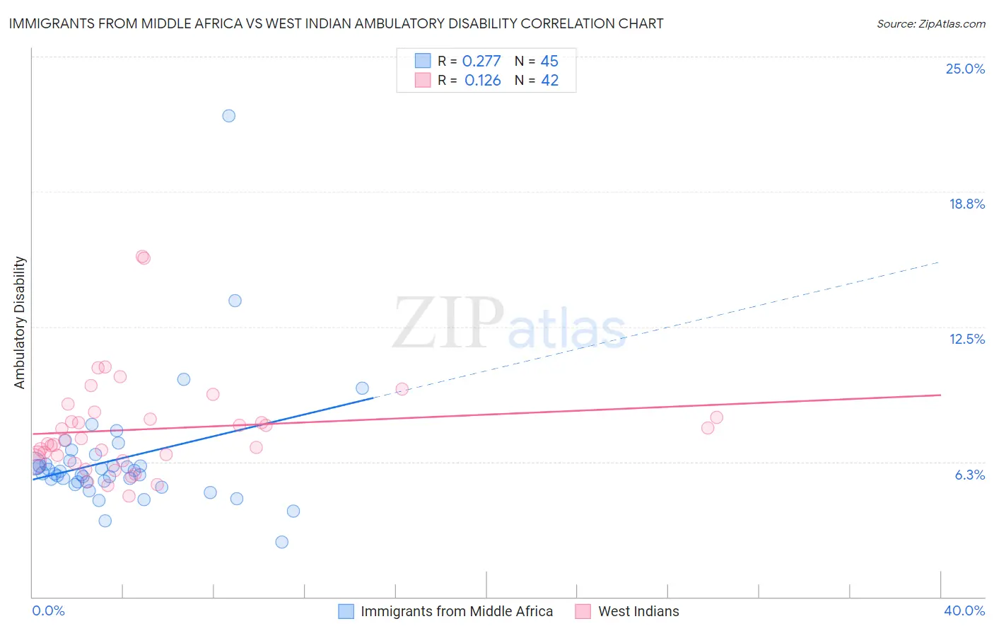 Immigrants from Middle Africa vs West Indian Ambulatory Disability